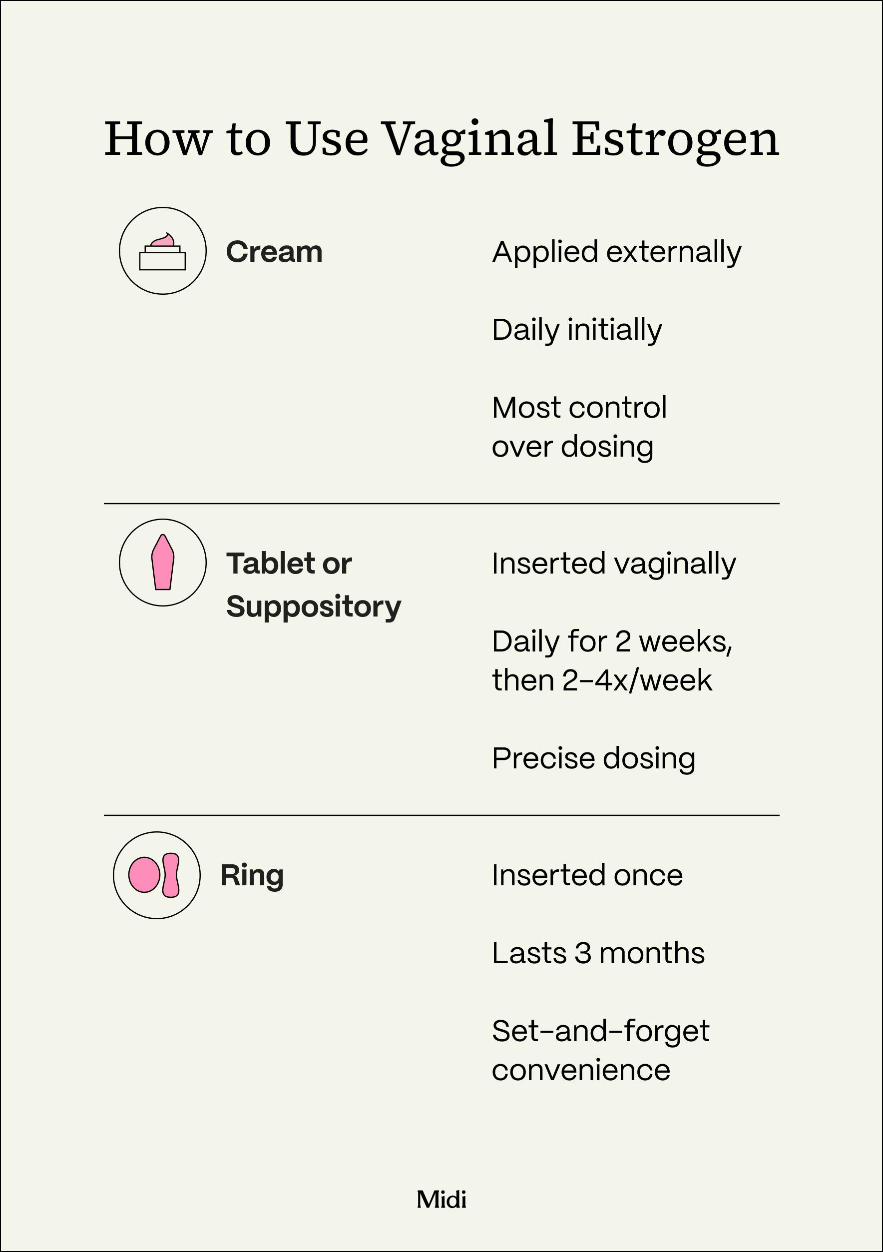 graphic detailing the different forms of vaginal estrogen and how to use