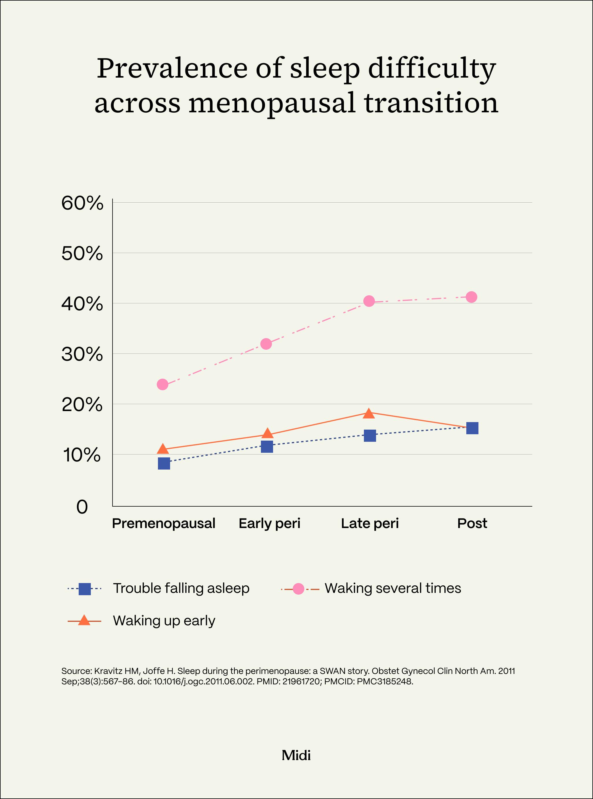 graph showing Prevalence of sleep difficulty across menopausal transition
