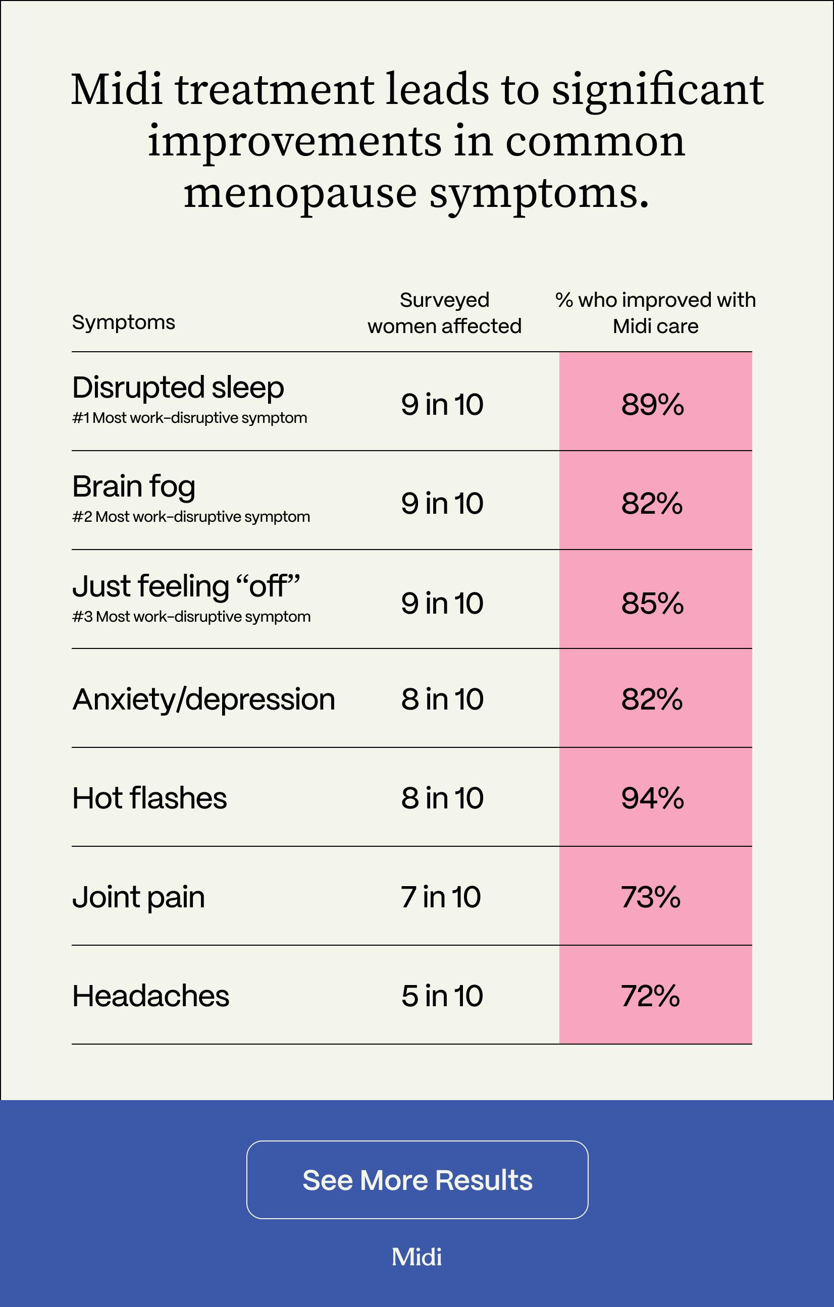 chart showing symptom improvement after menopause care