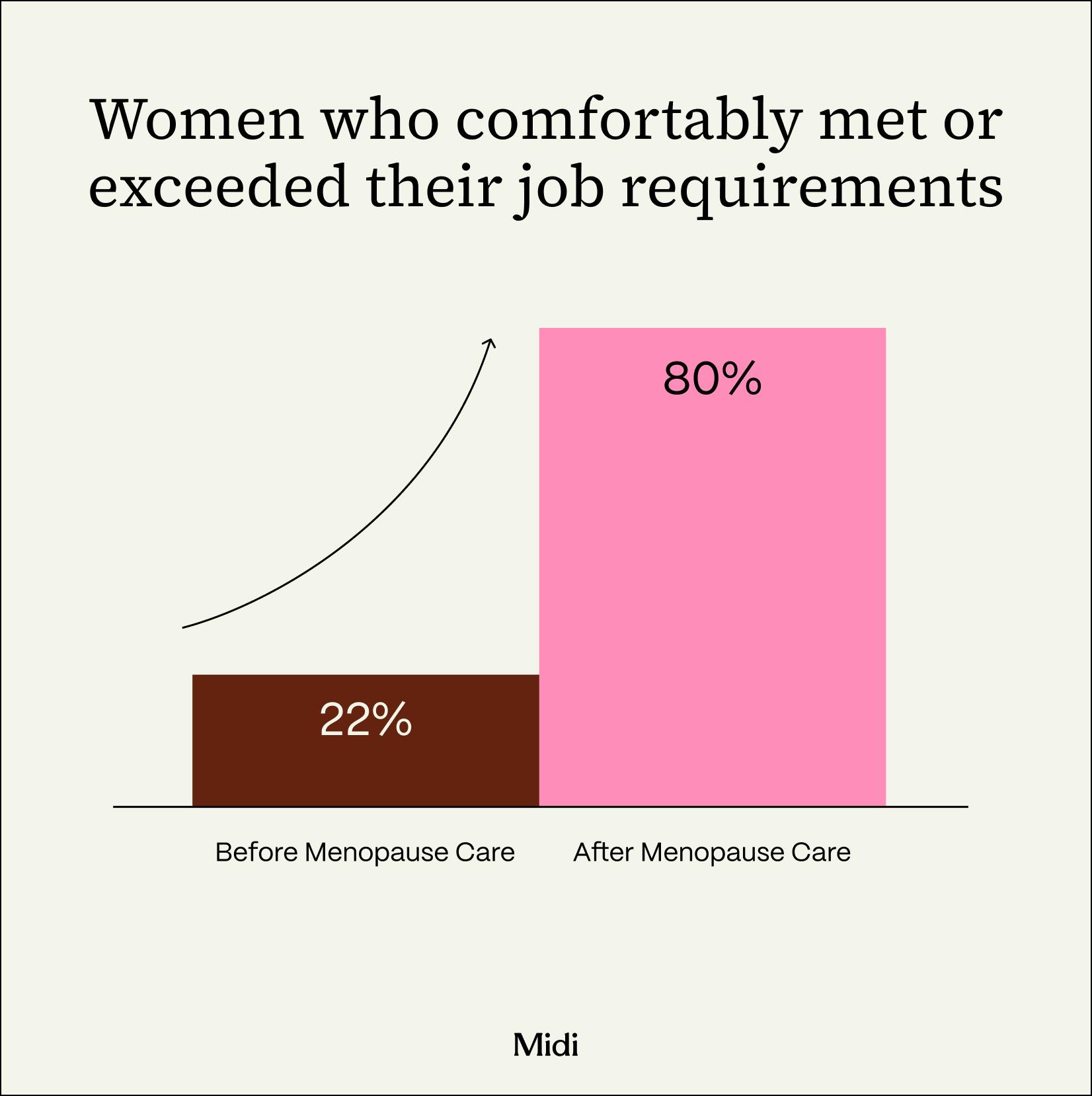 graph showing improvement in work after menopause care