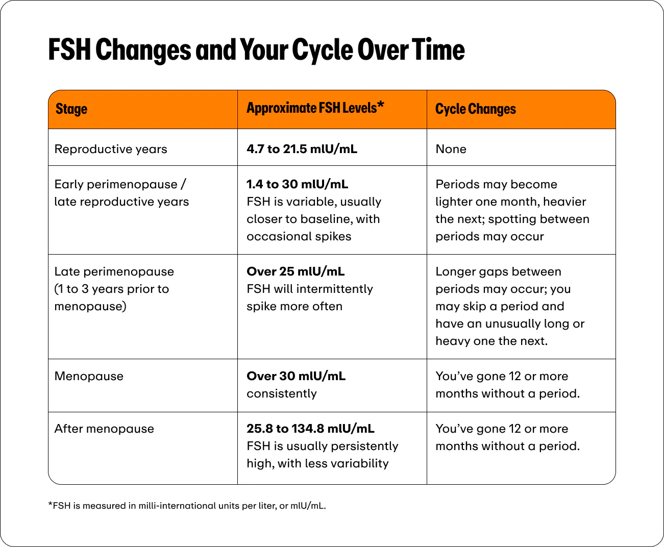 Table outlining FSH levels and cycle changes across five stages: Reproductive years (4.7–21.5 mIU/mL; no changes); Early perimenopause (1.4–30 mIU/mL; irregular flow or spotting); Late perimenopause (over 25 mIU/mL; longer gaps or skipped periods); Menopause (consistently over 30 mIU/mL; 12+ months without a period); and after menopause (persistently high at 25.8–134.8 mIU/mL; 12+ months without a period).