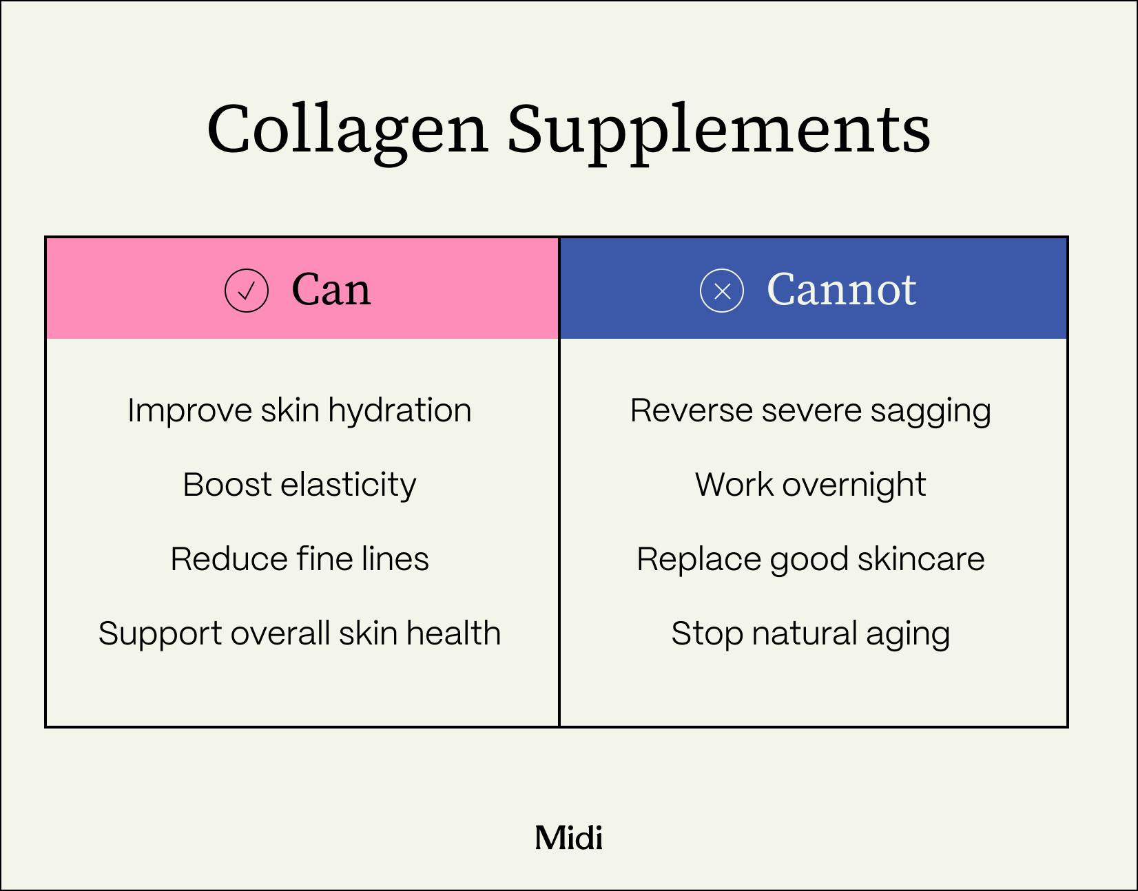 chart showing how collagen supplements can help and what they can't do