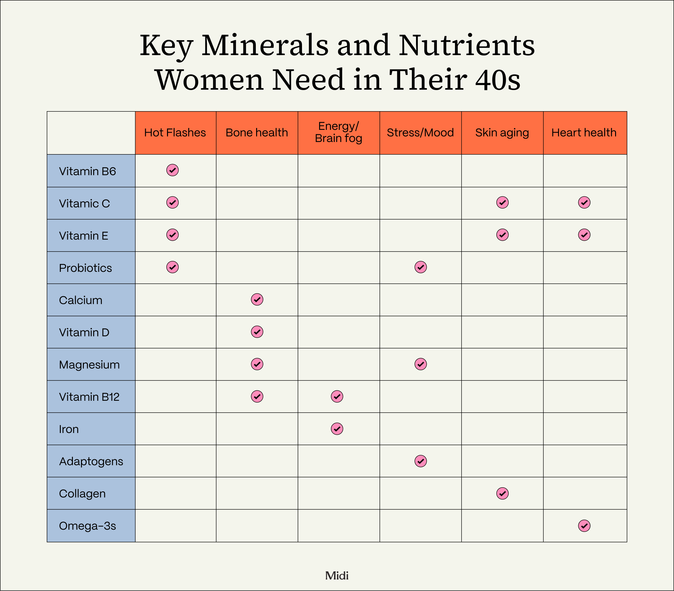 chart showing which vitamins help with certain menopause symptoms