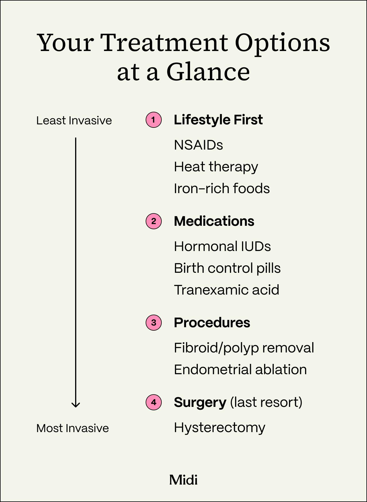 chart showing different treatment options for heavy periods