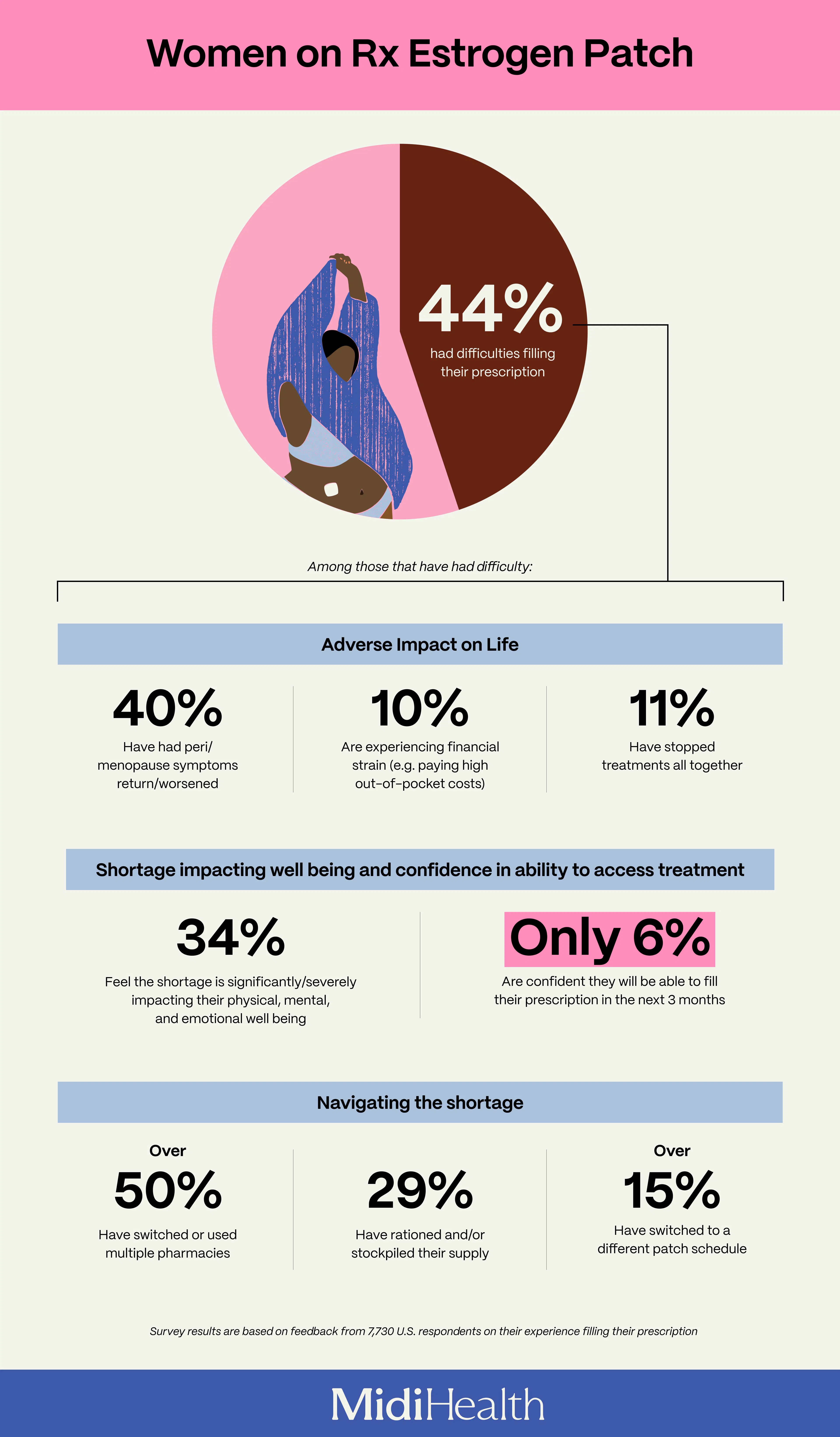 An infographic of key stats about the estrogen patch shortage. (Stats can be found in this article.)