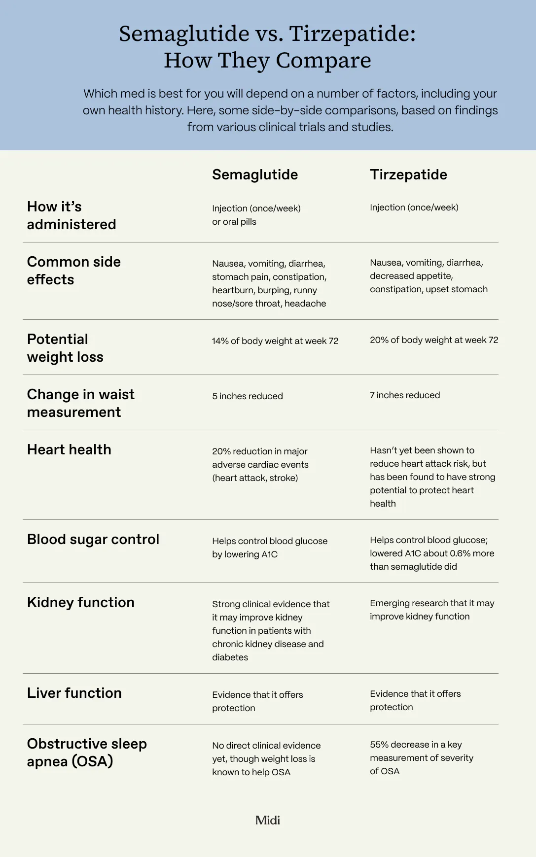 Tirzepatide vs. Semaglutide for Weight Loss