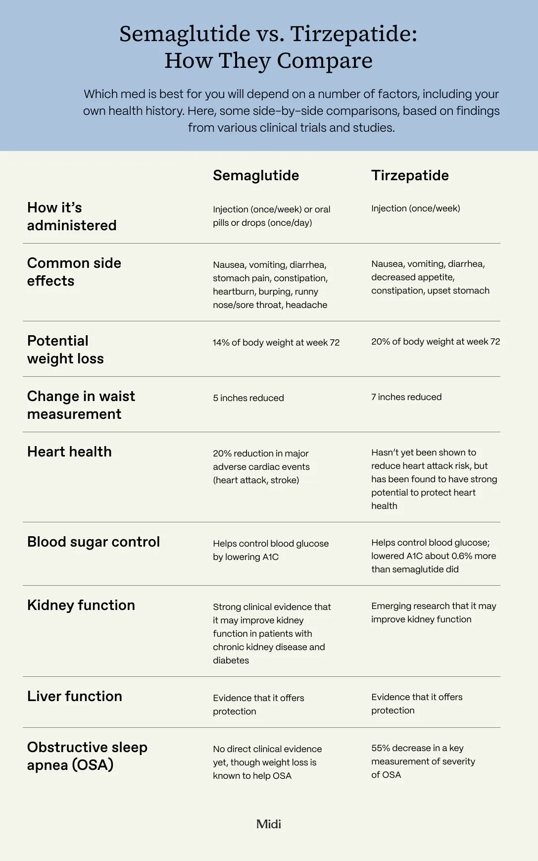 Semaglutide vs. Tirzepatide: How They Compare Which med is best for you will depend on a number of factors, including your own health history. Here, some side-by-side comparisons, based on findings from various clinical trials and studies. How it’s administered - Semaglutide: Injection (once/week) or oral pills or drops (once/day) Tirzepatide: Injection (once/week) Common side effects - Semaglutide: Nausea, vomiting, diarrhea, stomach pain, constipation, heartburn, burping, runny nose/sore throat, headache Tirzepatide: Nausea, vomiting, diarrhea, decreased appetite, constipation, upset stomach Potential weight loss - Semaglutide: 14% of body weight at week 72 Tirzepatide: 20% of body weight at week 72 Change in waist measurement - Semaglutide: 5 inches reduced Tirzepatide: 7 inches reduced Heart health - Semaglutide: 20% reduction in major adverse cardiac events (heart attack, stroke) Tirzepatide: Hasn’t yet been shown to reduce heart attack risk, but has been found to have strong potential to protect heart health Blood sugar control - Semaglutide: Helps control blood glucose by lowering A1C Tirzepatide: Helps control blood glucose; lowered A1C about 0.6% more than semaglutide did Kidney function - Semaglutide: Strong clinical evidence that it may improve kidney function in patients with chronic kidney disease and diabetes Tirzepatide: Emerging research that it may improve kidney function Liver function - Semaglutide: Evidence that it offers protection Tirzepatide: Evidence that it offers protection Obstructive sleep apnea (OSA) - Semaglutide: No direct clinical evidence yet, though weight loss is known to help OSA Tirzepatide: 55% decrease in a key measurement of severity of OSA