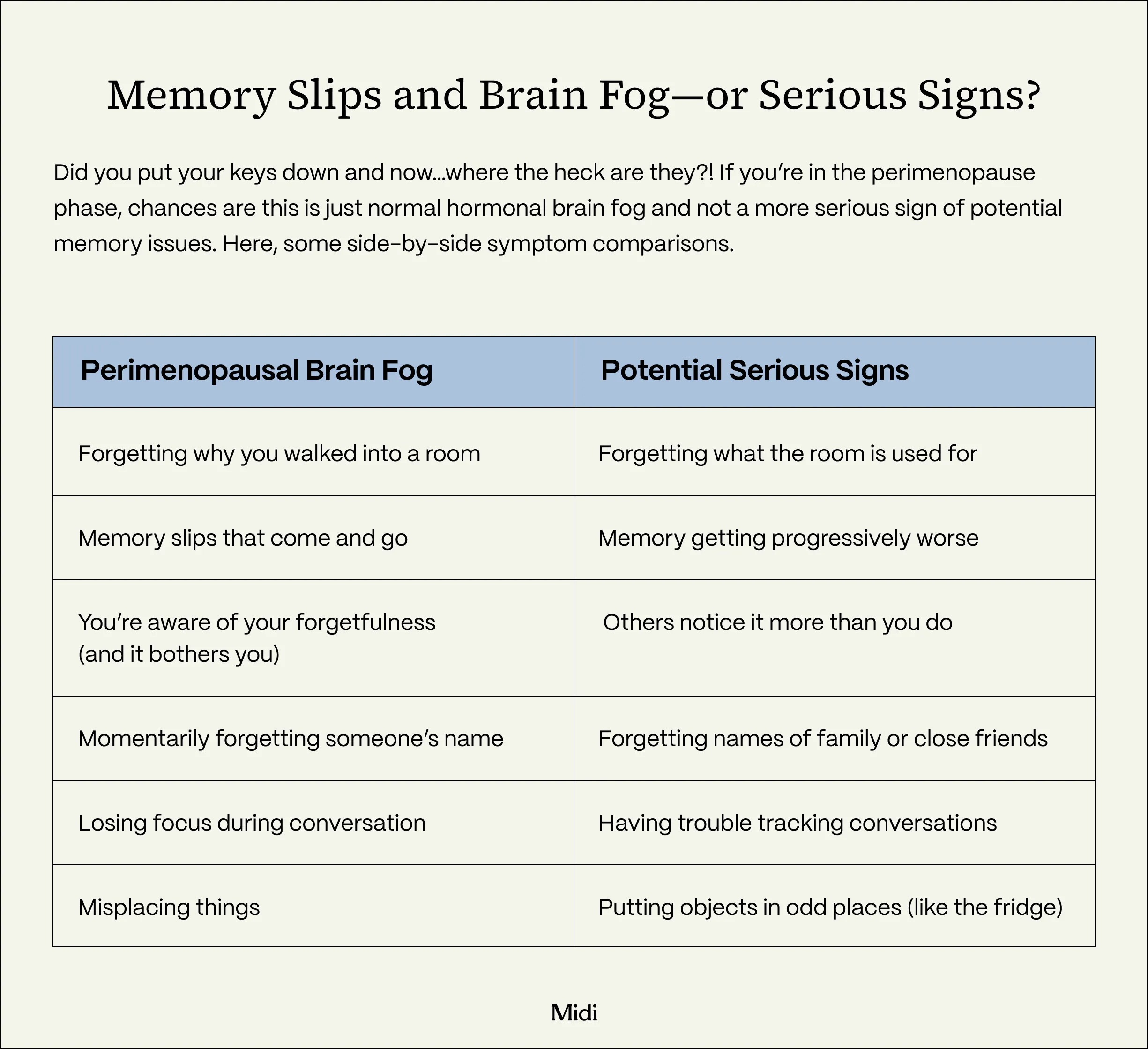 An informational chart titled "Memory Slips and Brain Fog—or Serious Signs?" comparison chart. The subtitle reads: "Did you put your keys down and now...where the heck are they?! If you're in the perimenopause phase, chances are this is just normal hormonal brain fog and not a more serious sign of potential memory issues. Here, some side-by-side symptom comparisons." Below the subtitle is a two-column table comparing symptoms. The first column is titled "Perimenopausal Brain Fog" and lists the following symptoms: Forgetting why you walked into a room; Memory slips that come and go; You're aware of your forgetfulness (and it bothers you); Momentarily forgetting someone's name; Losing focus during conversation; Misplacing things. The second column is titled "Potential Serious Signs" and lists the following corresponding symptoms: Forgetting what the room is used for; Memory getting progressively worse; Others notice it more than you do; Forgetting names of family or close friends; Having trouble tracking conversations; Putting objects in odd places (like the fridge).