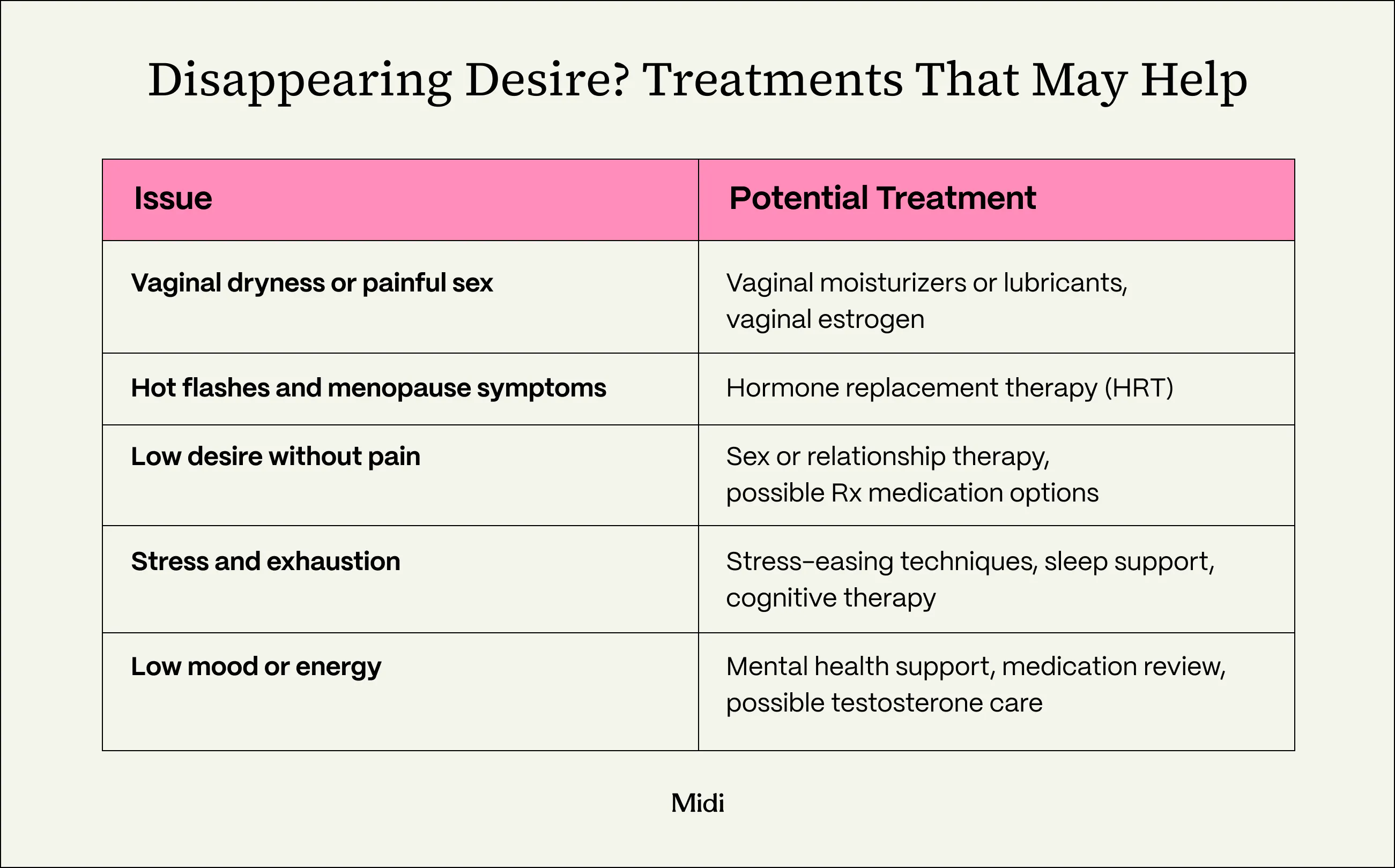 A table titled "Disappearing Desire? Treatments That May Help" lists issues and treatments. Vaginal dryness or painful sex: moisturizers, lubricants, vaginal estrogen. Hot flashes and menopause: hormone replacement therapy (HRT). Low desire without pain: sex or relationship therapy, possible Rx options. Stress and exhaustion: stress-easing techniques, sleep support, cognitive therapy. Low mood or energy: mental health support, medication review, possible testosterone care.