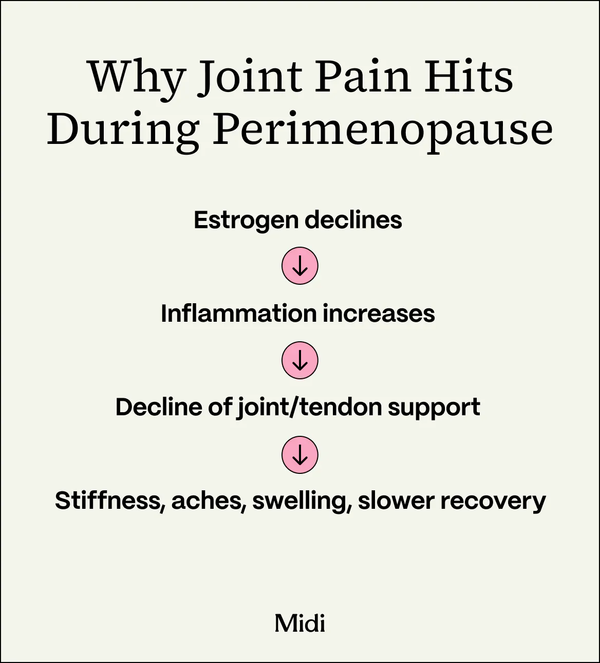 A flow chart titled "Why Joint Pain Hits During Perimenopause." The text says "Estrogen declines → Inflammation increases → Decline of joint/tendon support → Stiffness, aches, swelling, slower recovery."