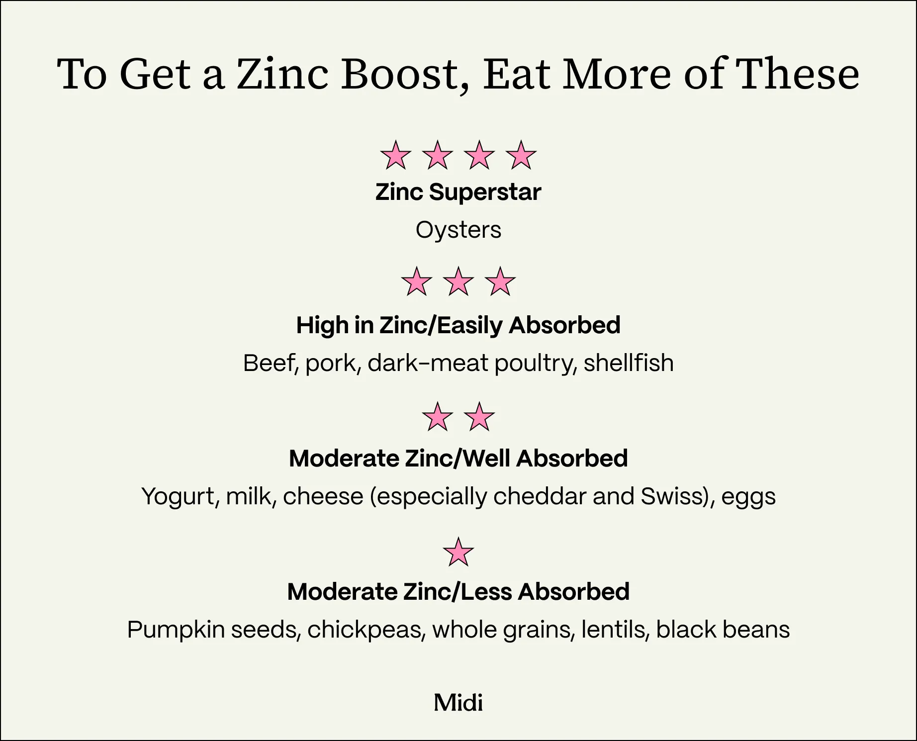 Infographic titled "To Get a Zinc Boost, Eat More of These" ranking foods by zinc content using a star rating system. Oysters earn four stars as the Zinc Superstar. Beef, pork, dark-meat poultry, and shellfish earn three stars as High in Zinc and Easily Absorbed. Yogurt, milk, cheese (especially cheddar and Swiss), and eggs earn two stars as Moderate Zinc and Well Absorbed. Pumpkin seeds, chickpeas, whole grains, lentils, and black beans earn one star as Moderate Zinc and Less Absorbed.