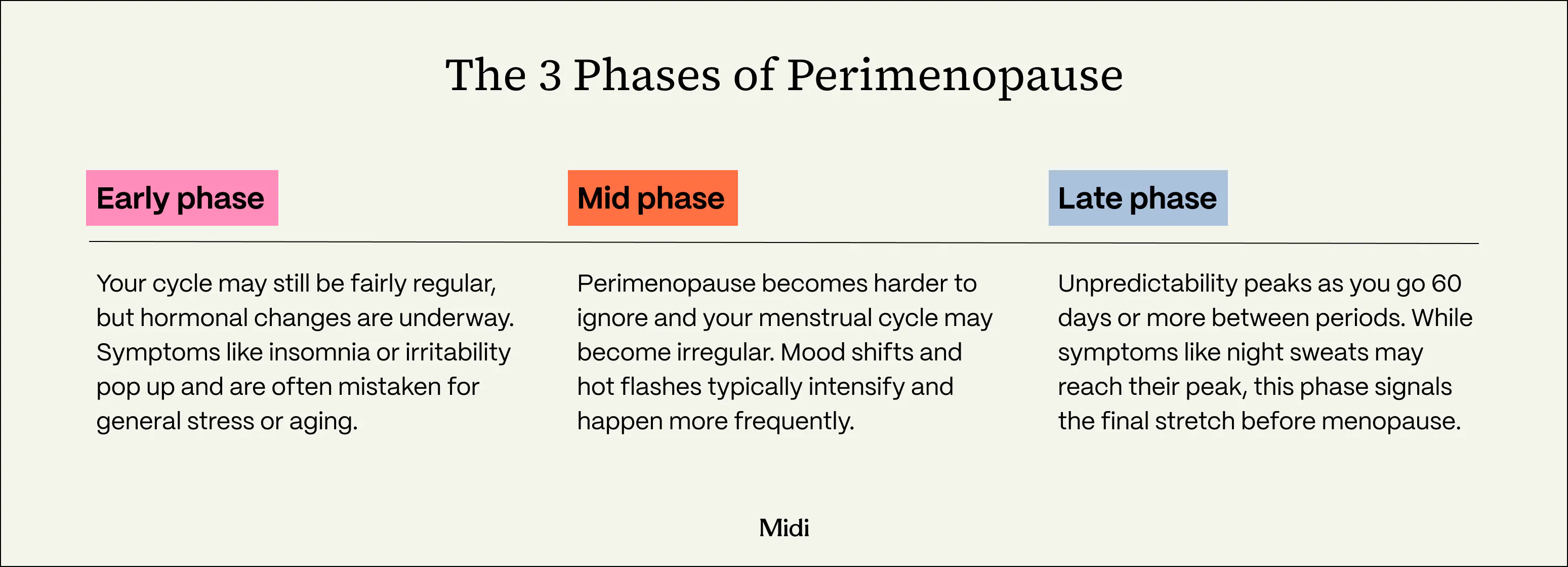 A chart about the 3 phases of perimenopause: early, mid, late.