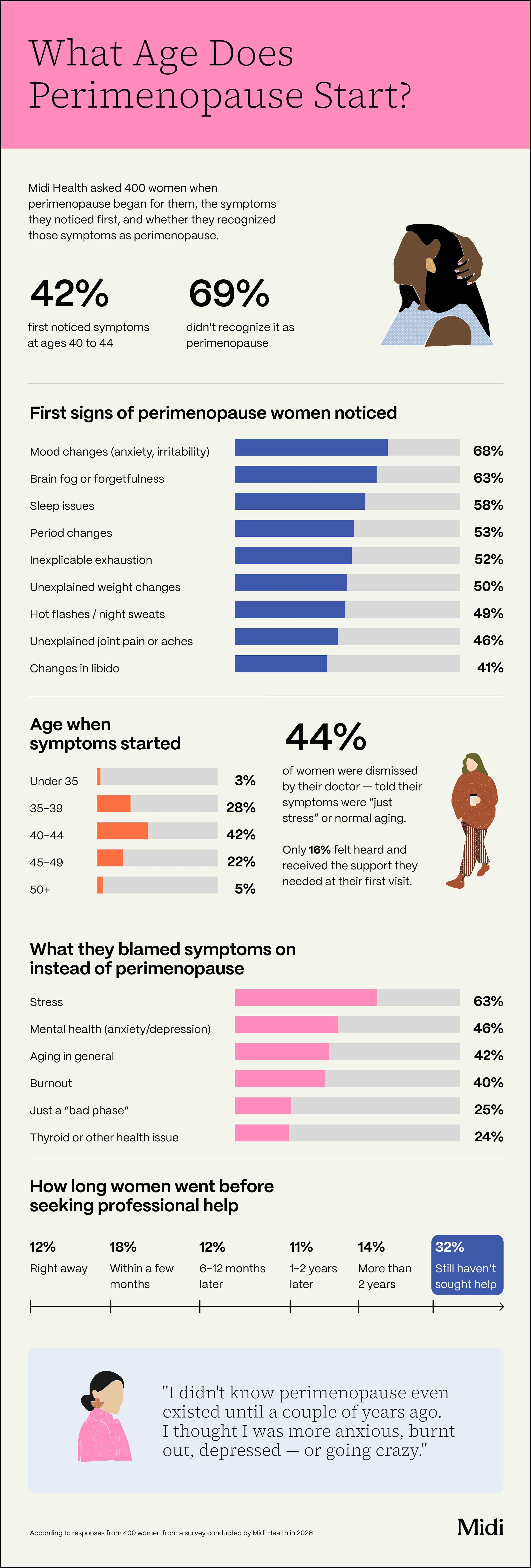 An infographic about what age perimenopause starts.