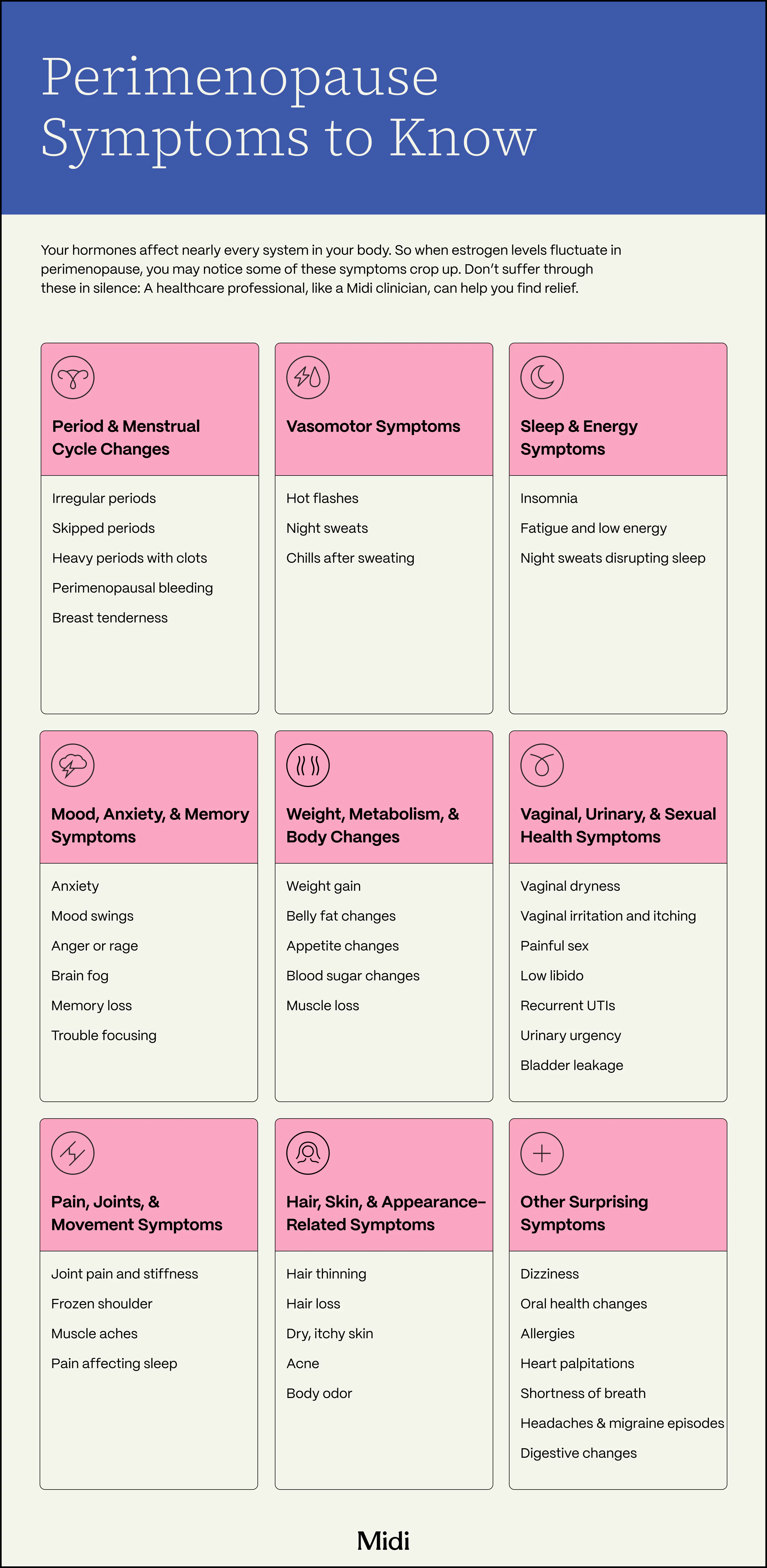 Infographic titled "Perimenopause Symptoms to Know" from Midi. Lists nine symptom categories: Period and Menstrual Cycle Changes, Vasomotor Symptoms, Sleep and Energy Symptoms, Mood Anxiety and Memory Symptoms, Weight Metabolism and Body Changes, Vaginal Urinary and Sexual Health Symptoms, Pain Joints and Movement Symptoms, Hair Skin and Appearance Symptoms, and Other Surprising Symptoms. Intro text notes that fluctuating estrogen affects nearly every body system.