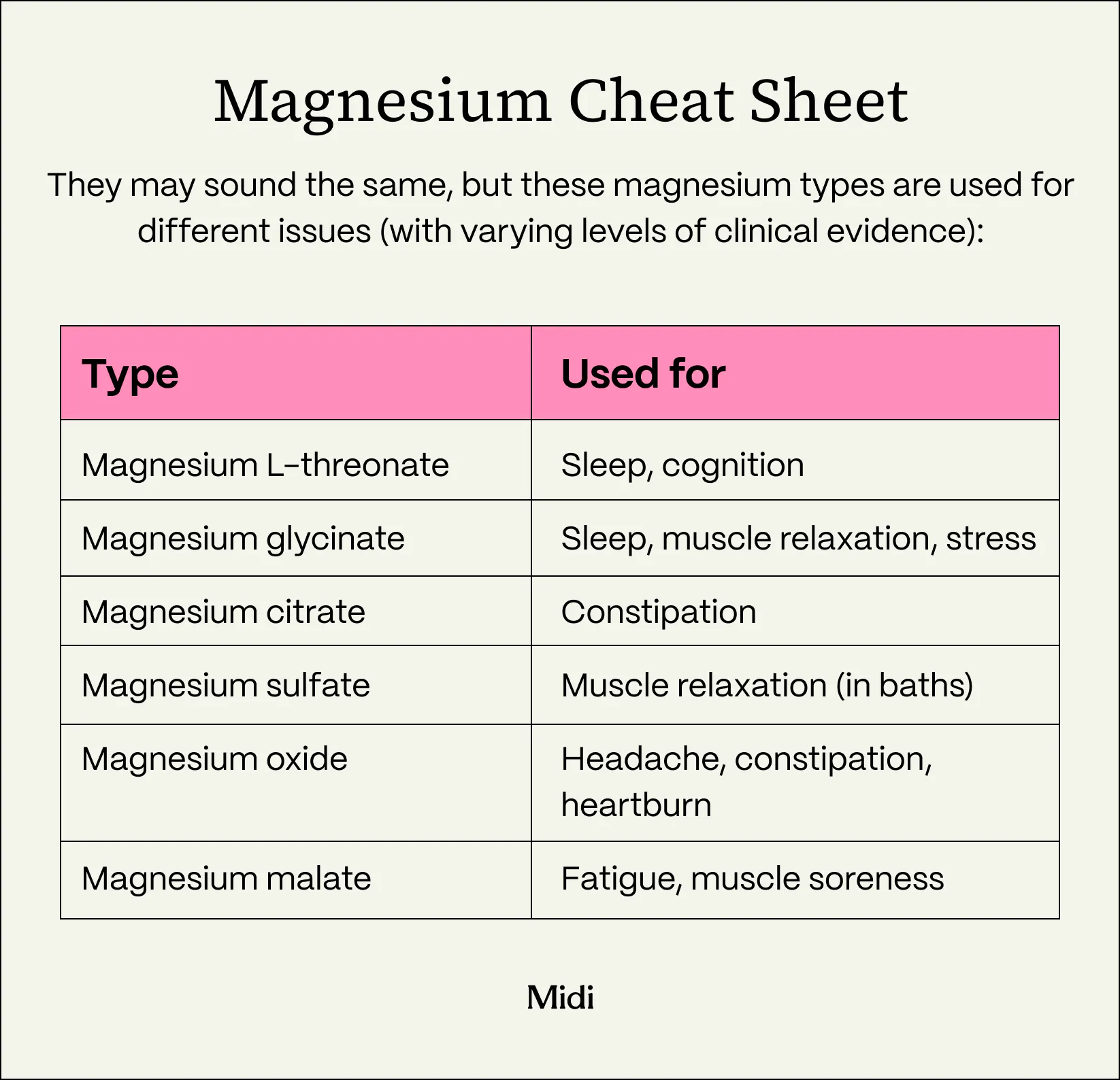 Table titled "Magnesium Cheat Sheet" listing six magnesium types and their uses: L-threonate (sleep, cognition), glycinate (sleep, muscle relaxation, stress), citrate (constipation), sulfate (muscle relaxation in baths), oxide (headache, constipation, heartburn), and malate (fatigue, muscle soreness).