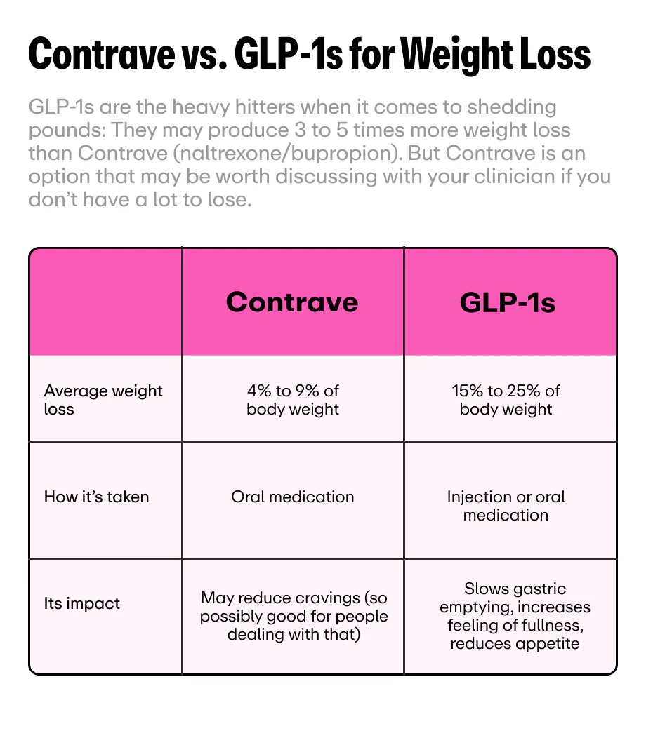 A chart comparing the differences between Contrave vs. GLP-1s for Weight Loss