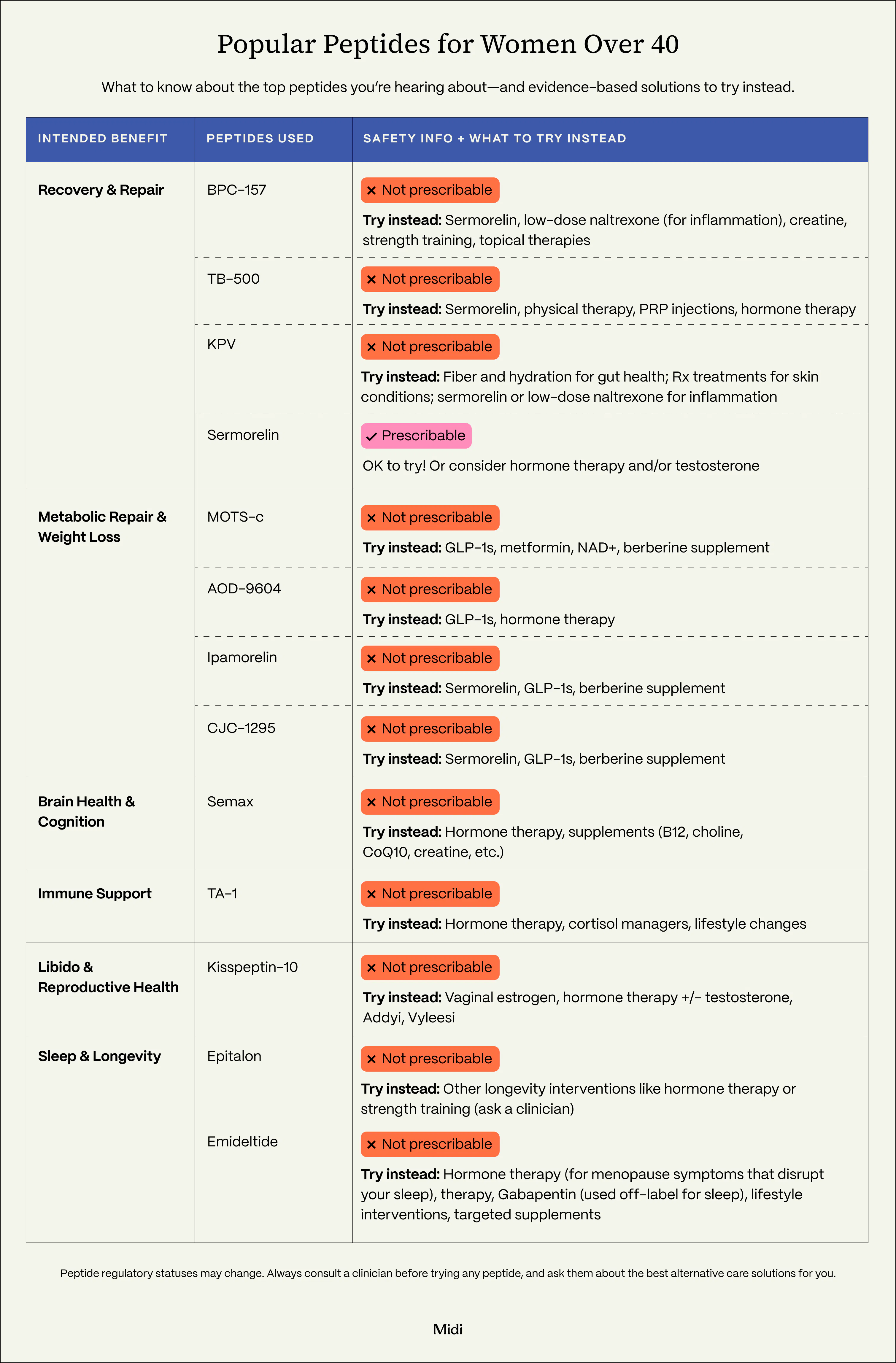 Popular peptides chart for women over 40. Table listing peptides by intended benefit with prescribability status and evidence-based alternatives. Peptides listed include BPC-157, TB-500, Sermorelin, MOTS-c, AOD-9604, Ipamorelin, CJC-1295, Semax, TA-1, Kisspeptin-10, KPV, Epitalon, and Emideltide (DSIP).