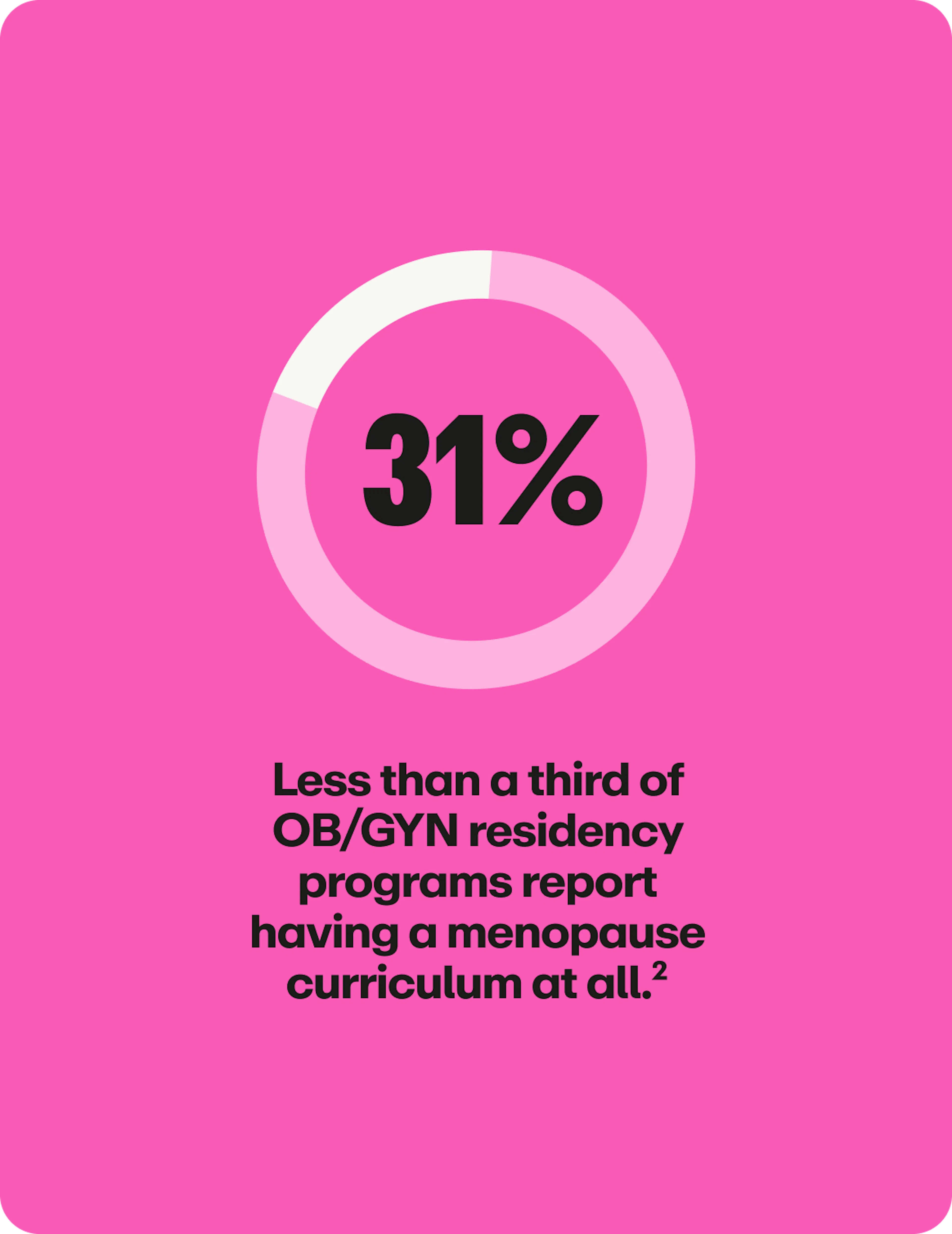 Chart showing that less than a third of OB/GYN residency programs report having menopause curriculum.