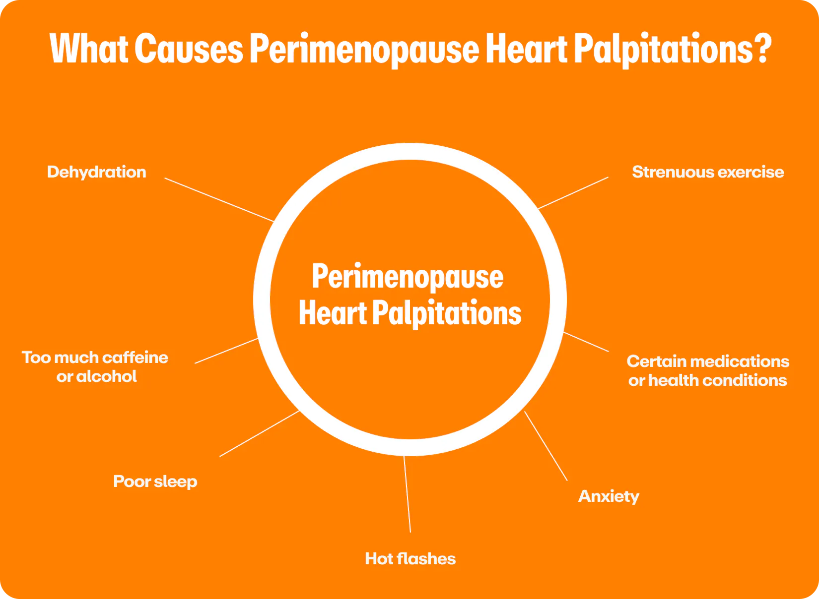 Orange infographic titled "What Causes Perimenopause Heart Palpitations?" with a central circle reading "Perimenopause Heart Palpitations," surrounded by seven connected causes: dehydration, strenuous exercise, certain medications or health conditions, anxiety, hot flashes, poor sleep, and too much caffeine or alcohol.