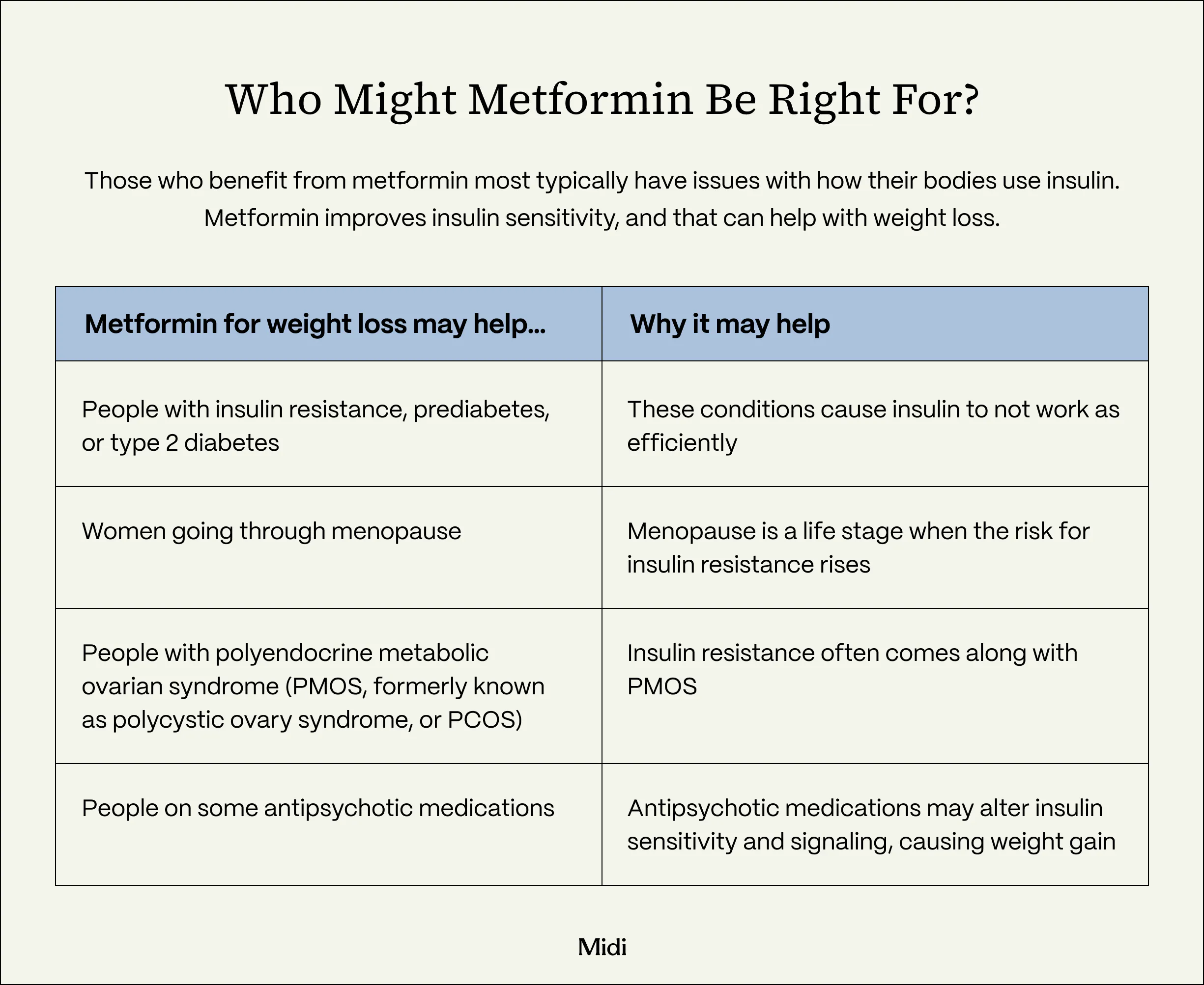Table titled "Who Might Metformin Be Right For." It may help people with insulin resistance, prediabetes, or type 2 diabetes; women in menopause, when insulin resistance risk rises; people with PMOS (formerly PCOS), linked to insulin resistance; and people on certain antipsychotics, which may alter insulin sensitivity and cause weight gain.