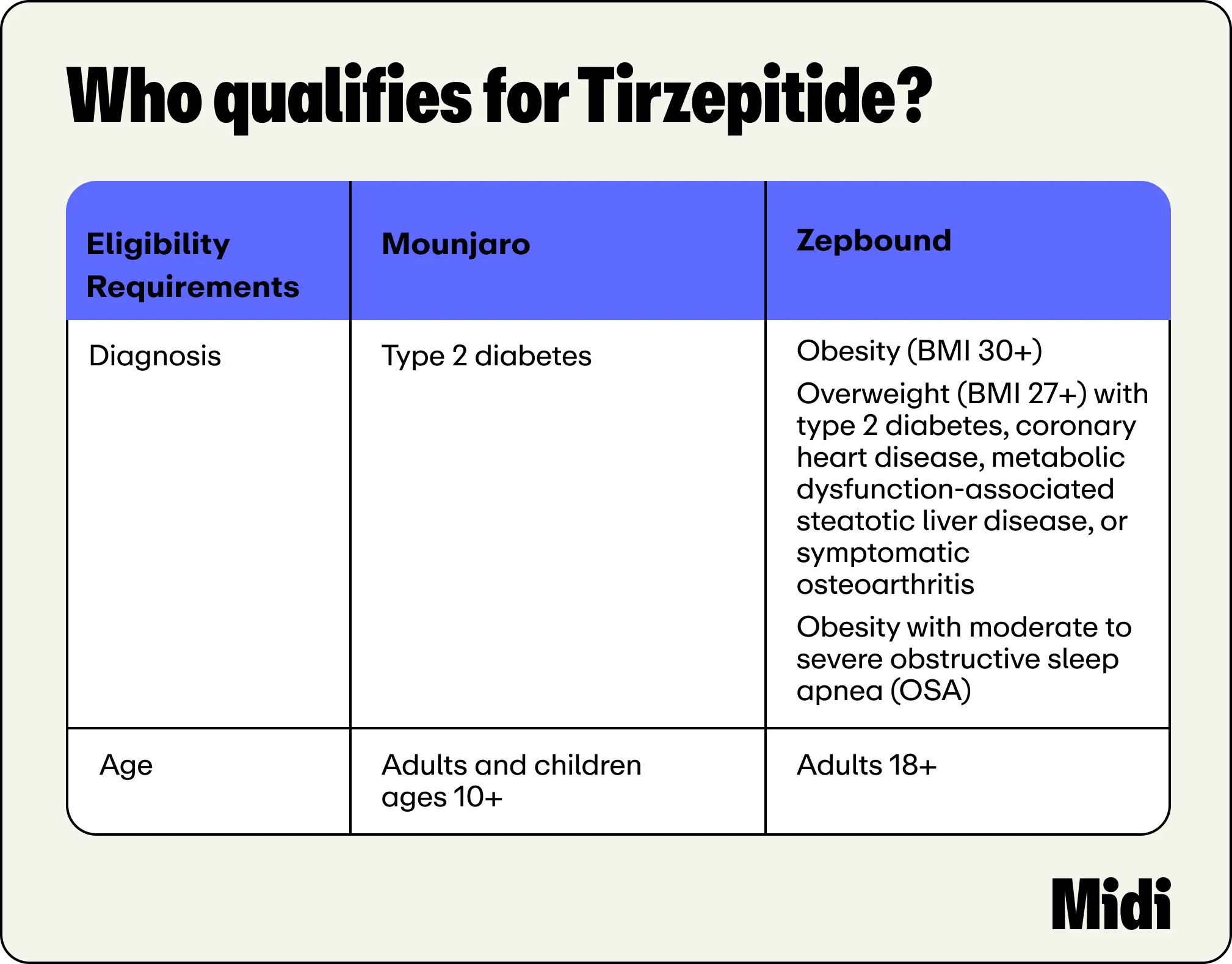 A chart about who qualifies for tirzepatide, listing out eligibility requirements for Mounjaro and Zepbound