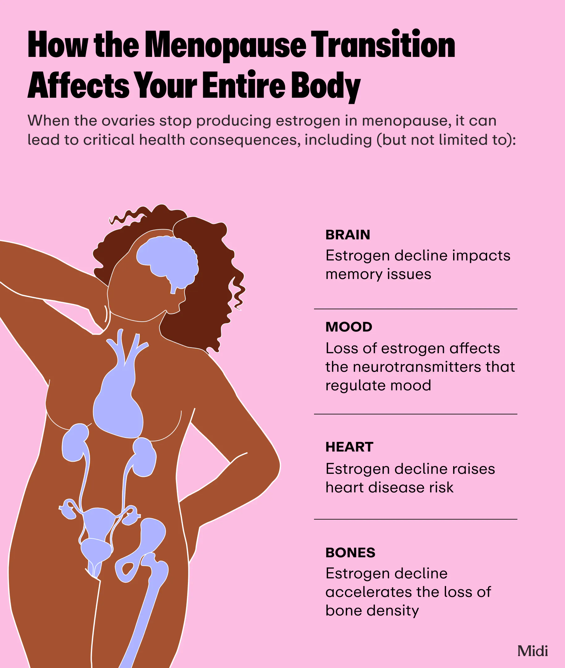 Graphic titled 'How the Menopause Transition Affects Your Entire Body,' with an illustration of a woman highlighting internal organs affected by declining estrogen. Brain: impacts memory. Mood: affects neurotransmitters regulating mood. Heart: raises heart disease risk. Bones: accelerates bone density loss.