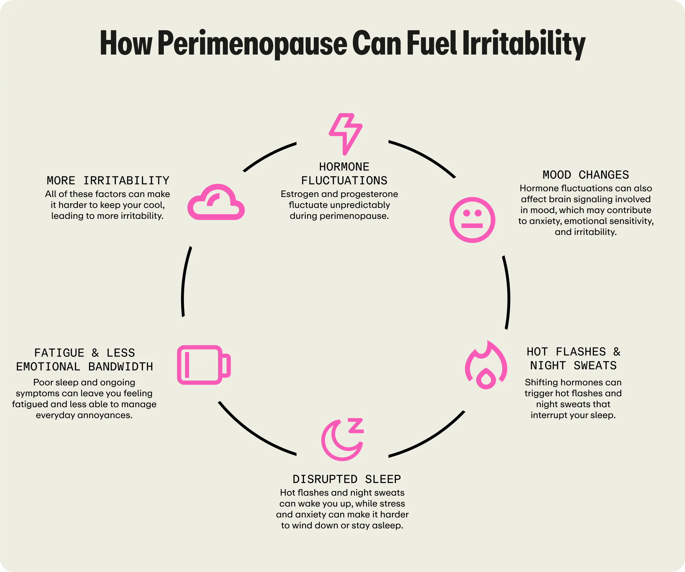 An infographic titled "How Perimenopause Can Fuel Irritability" displaying a six-step circular cycle: unpredictable hormone fluctuations affect mood signaling; trigger hot flashes and night sweats; cause disrupted sleep; lead to fatigue and reduced emotional bandwidth; and culminate in increased irritability, which feeds back into the cycle.