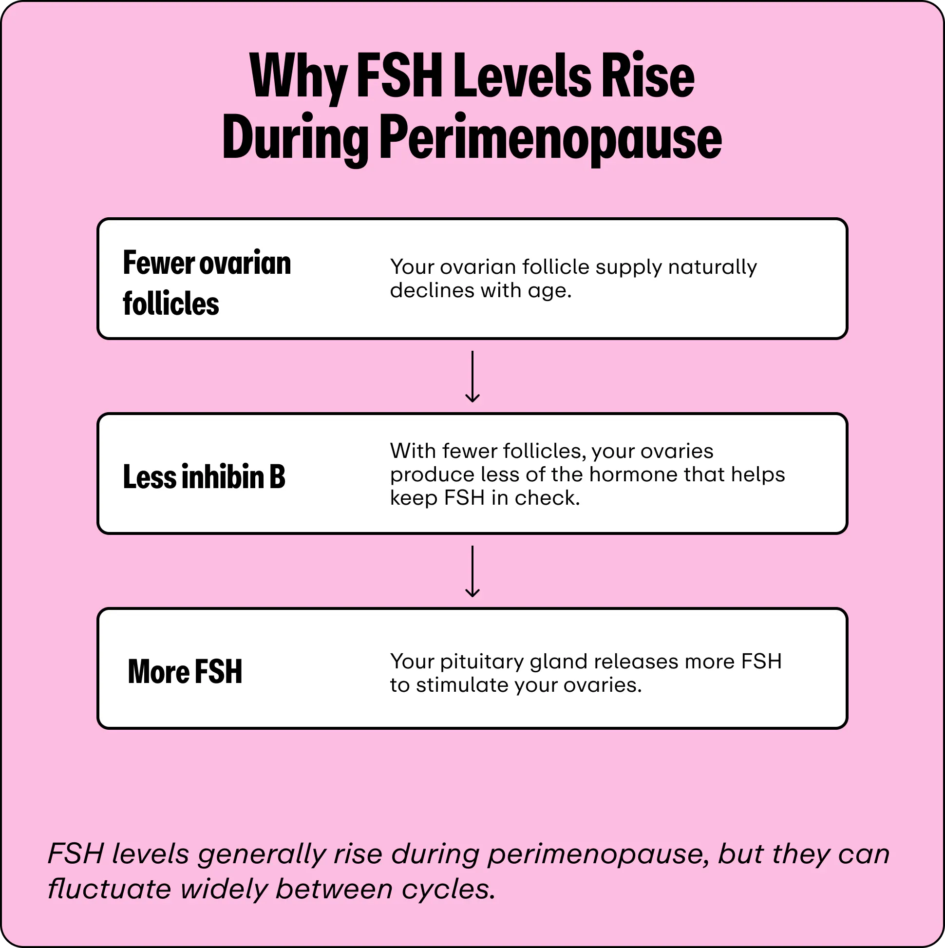 Flowchart titled "Why FSH Levels Rise During Perimenopause" outlining a three-step process: a naturally declining ovarian follicle supply leads to less inhibin B (the hormone keeping FSH in check), prompting the pituitary gland to release more FSH to stimulate the ovaries. A note at the bottom explains that while FSH levels generally rise during perimenopause, they can fluctuate widely between cycles.