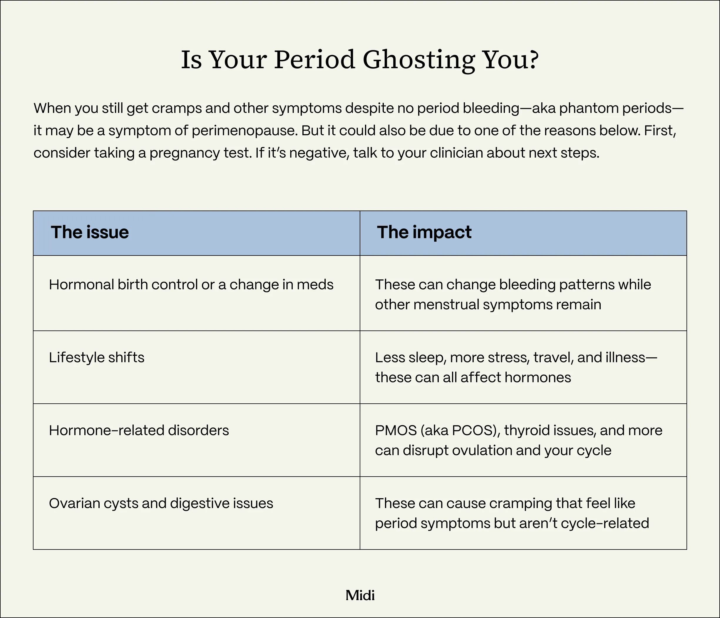 Infographic titled "Is Your Period Ghosting You?" explaining that cramps and symptoms without bleeding—known as phantom periods—may signal perimenopause or other causes. A two-column table lists issues and their impacts: hormonal birth control or medication changes, lifestyle shifts (stress, sleep, travel), hormone-related disorders like PCOS or thyroid issues, and ovarian cysts or digestive problems. Published by Midi.