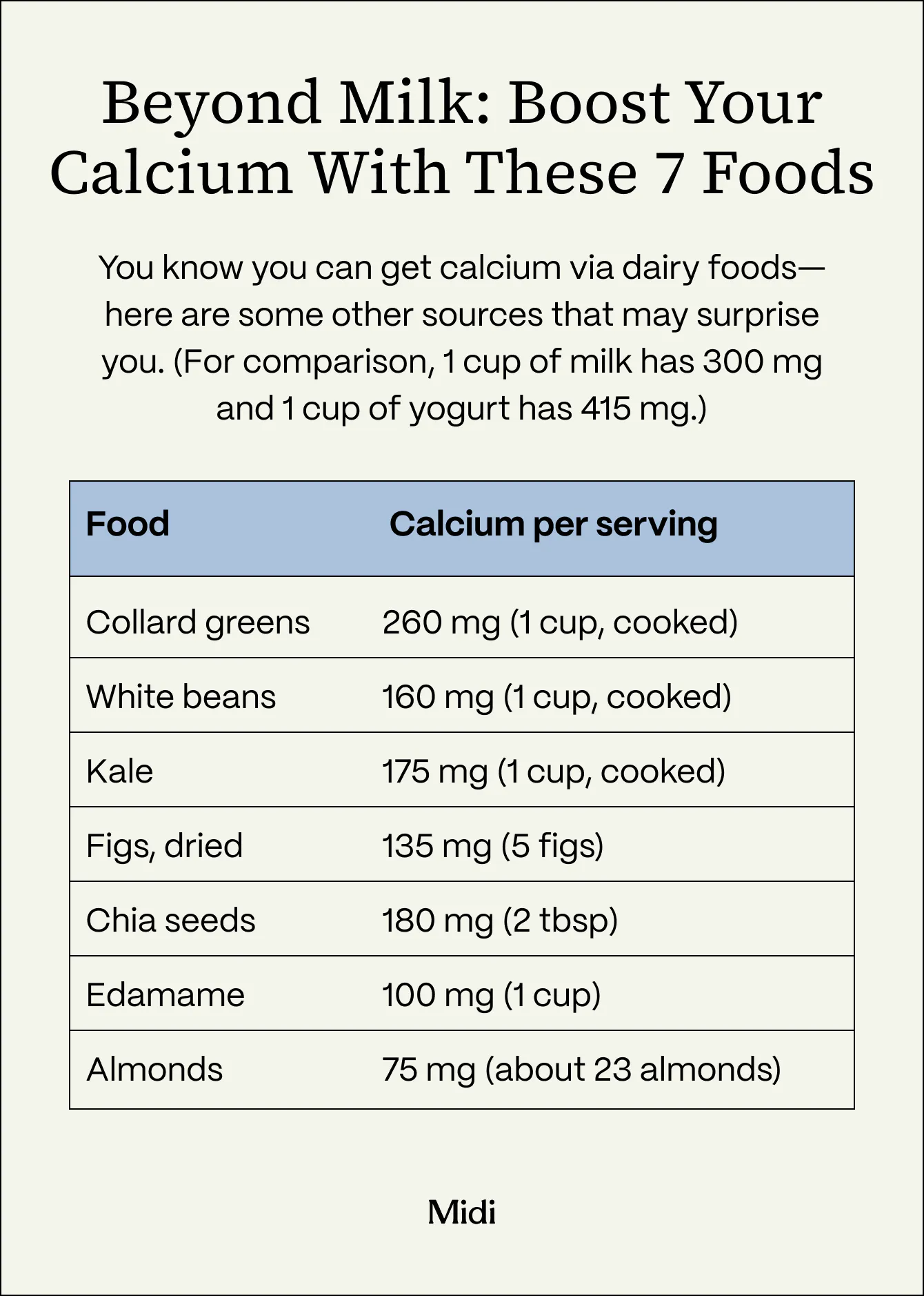Infographic titled "Beyond Milk: Boost Your Calcium With These 7 Foods" from Midi. Intro text notes that 1 cup of milk has 300mg of calcium and 1 cup of yogurt has 415mg. A two-column table lists non-dairy calcium sources: collard greens (260mg per 1 cup cooked), white beans (160mg per 1 cup cooked), kale (175mg per 1 cup cooked), dried figs (135mg per 5 figs), chia seeds (180mg per 2 tbsp), edamame (100mg per 1 cup), and almonds (75mg per 23 almonds).