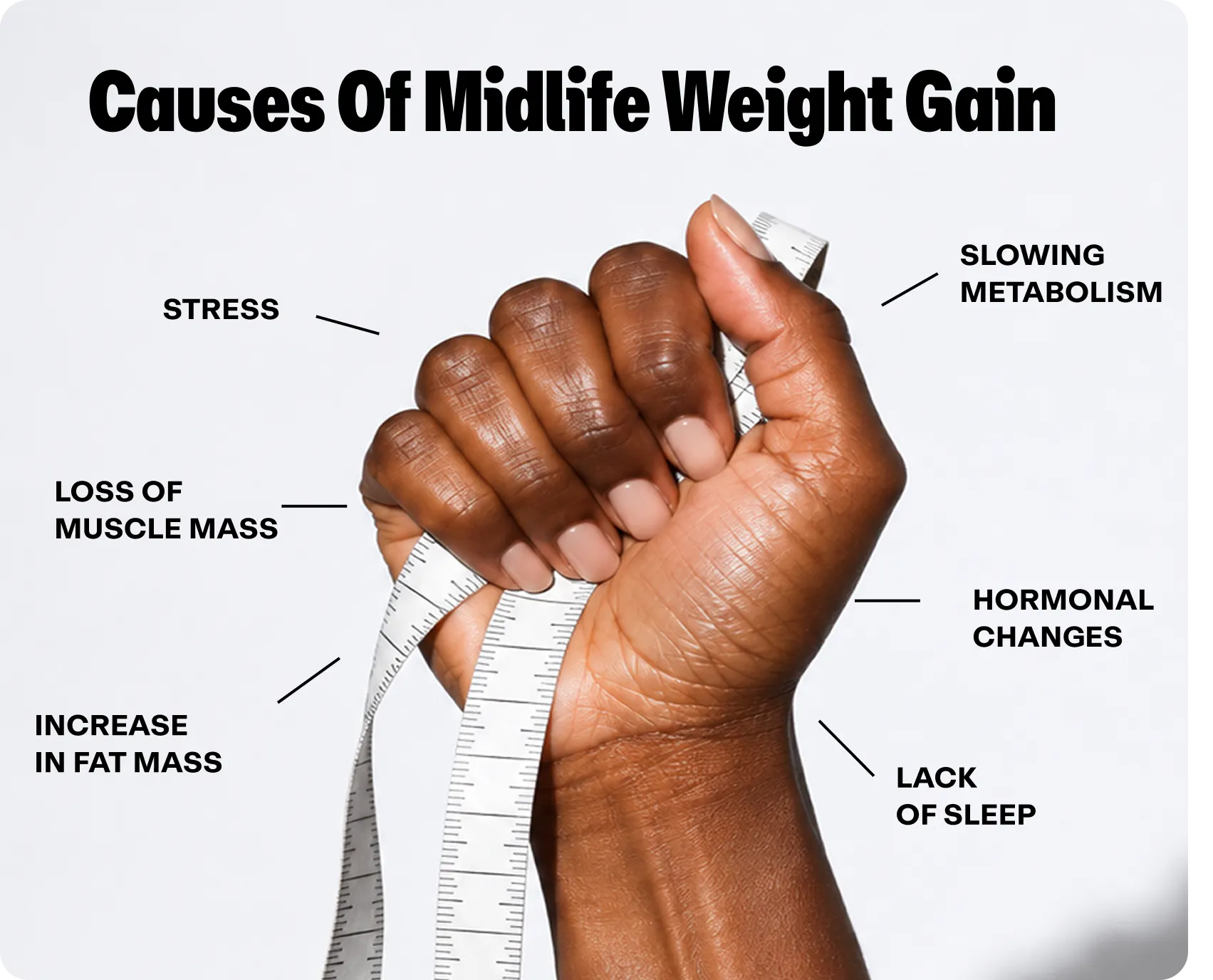 Graphic titled 'Causes of Midlife Weight Gain,' showing a fist clenching a tape measure, labeled with contributing factors: slowing metabolism, hormonal changes, lack of sleep, increase in fat mass, loss of muscle mass, and stress."