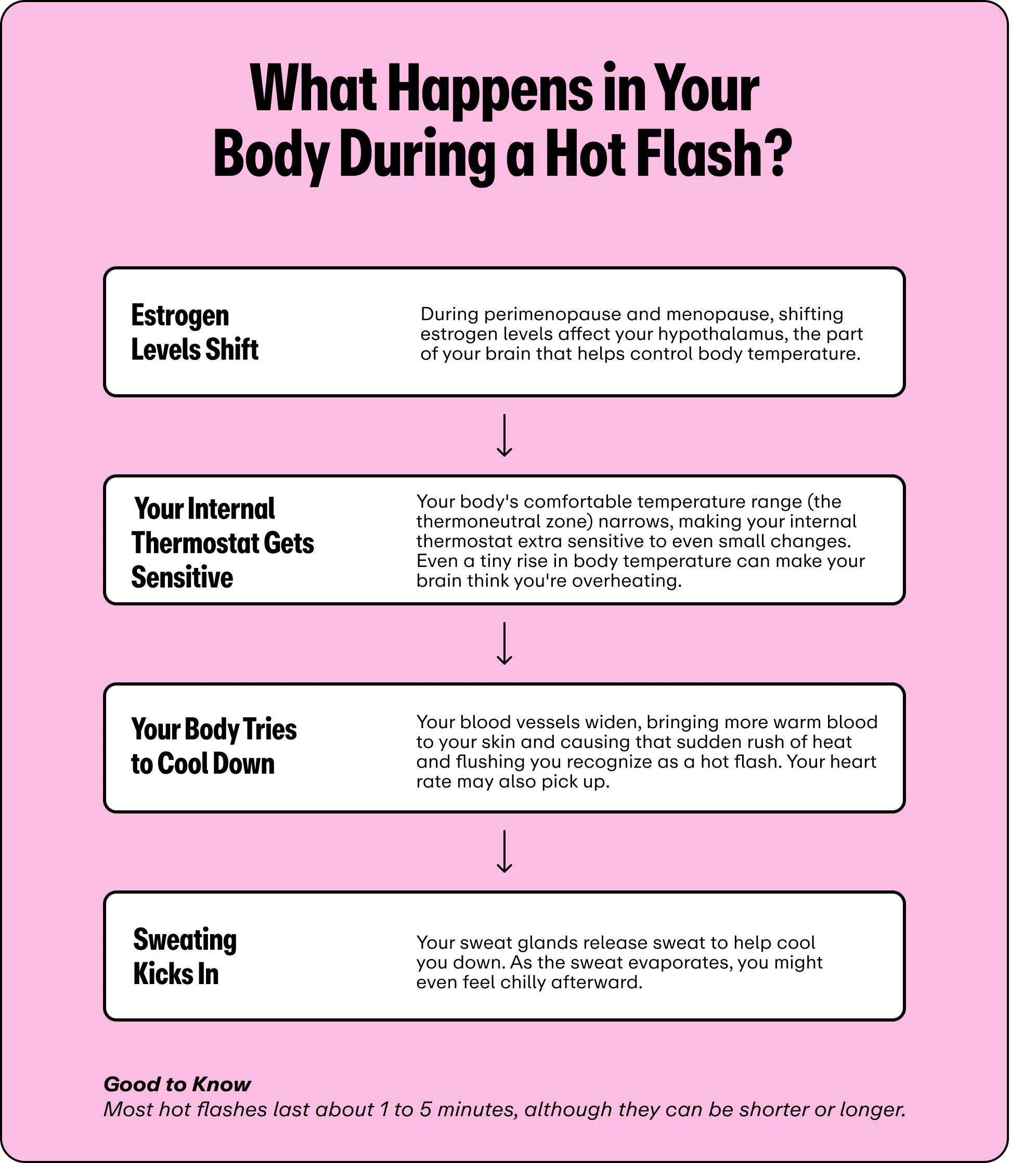 A flowchart titled "What Happens in Your Body During a Hot Flash?" on a pink background.