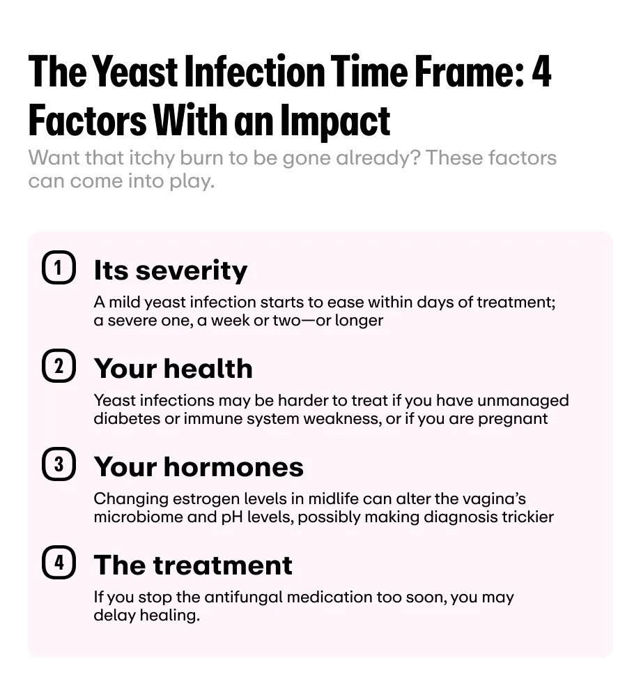 A graphic about the yeast infection time frame with four factors that can impact how long it lasts: its severity, your health, your hormones, and the treatment