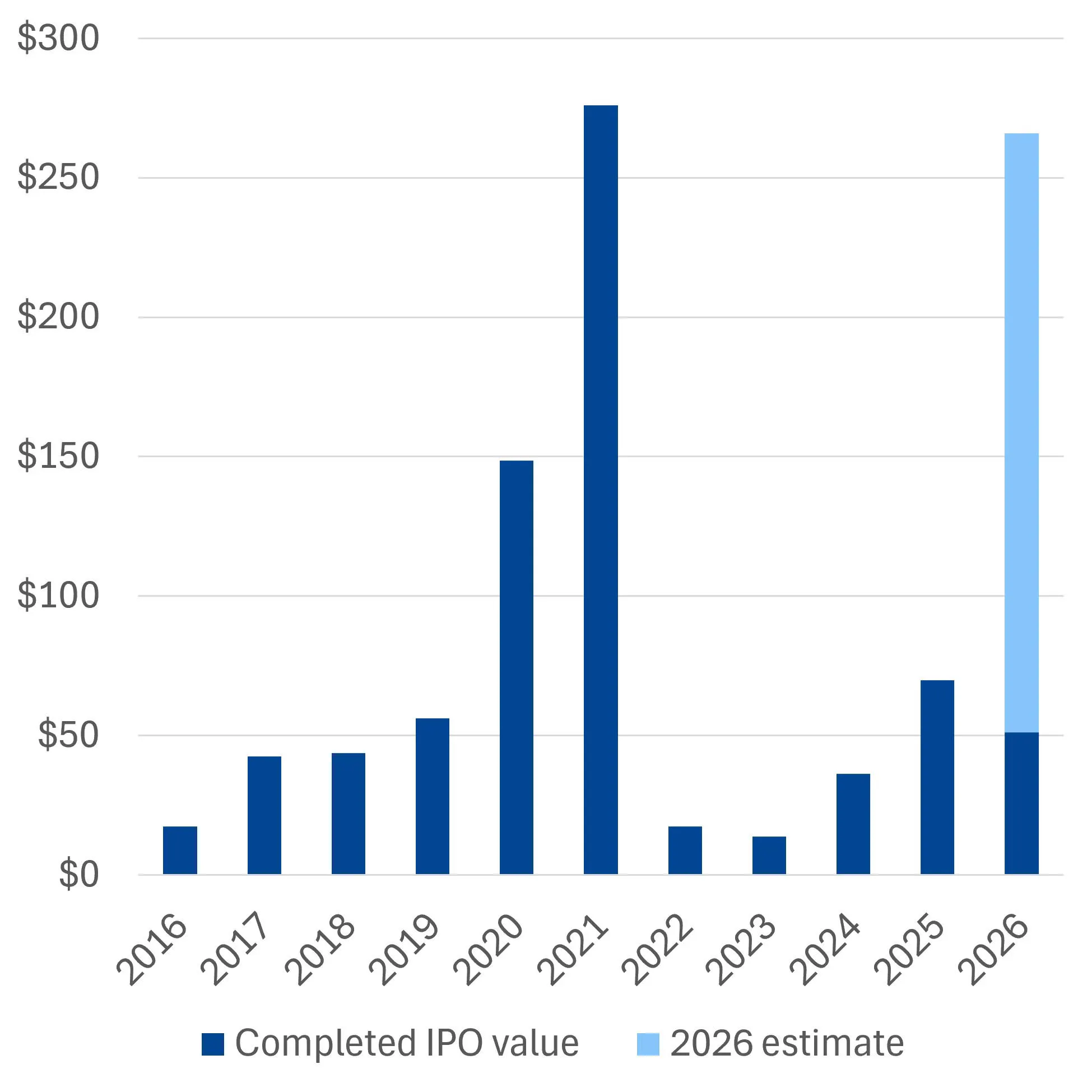Annual US IPO value, USD billions