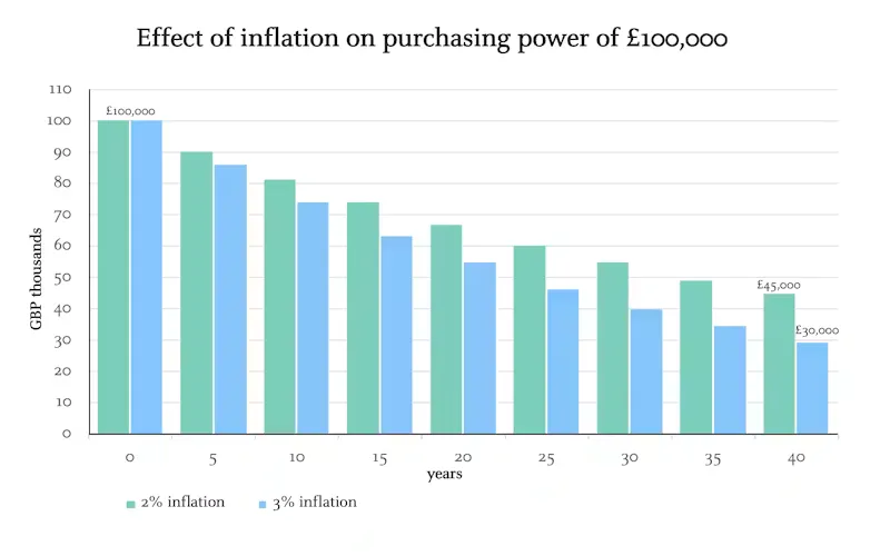 Chart showing how inflation erodes the purchasing power of cash over time.