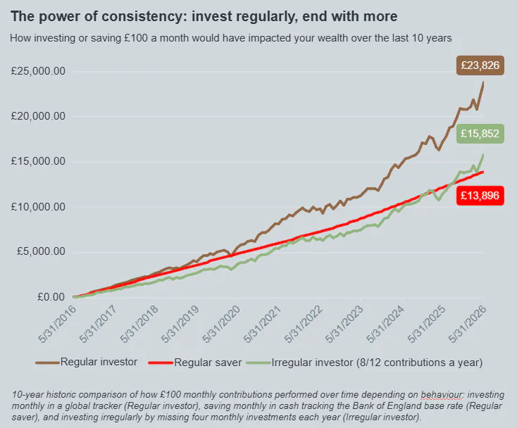 The power of consistency: invest regularly and end with more