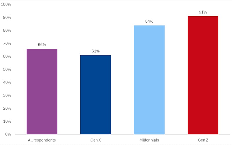 Confidence is highest among younger investors