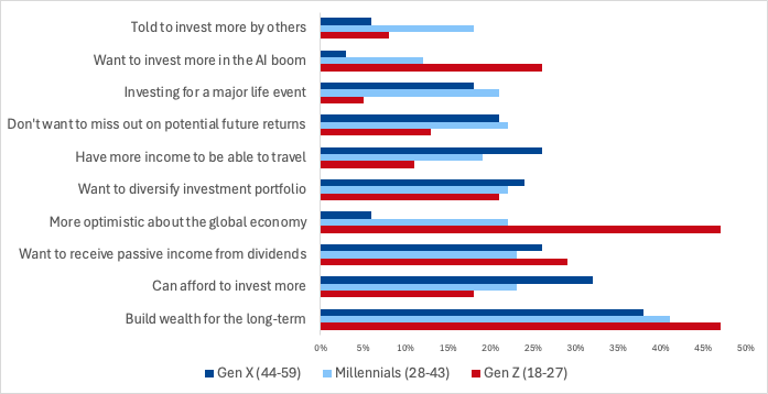 Building long-term wealth is the most popular reason for wanting to invest