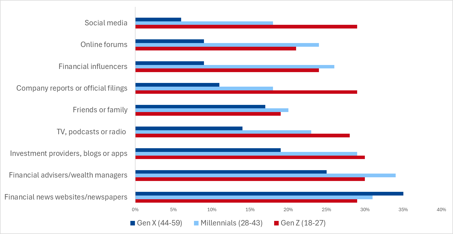Gen Z use range of sources for investment ideas, while Gen X use traditional channels