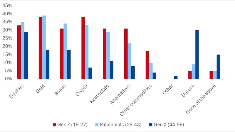 Crypto and gold are the asset classes most under consideration by younger investors