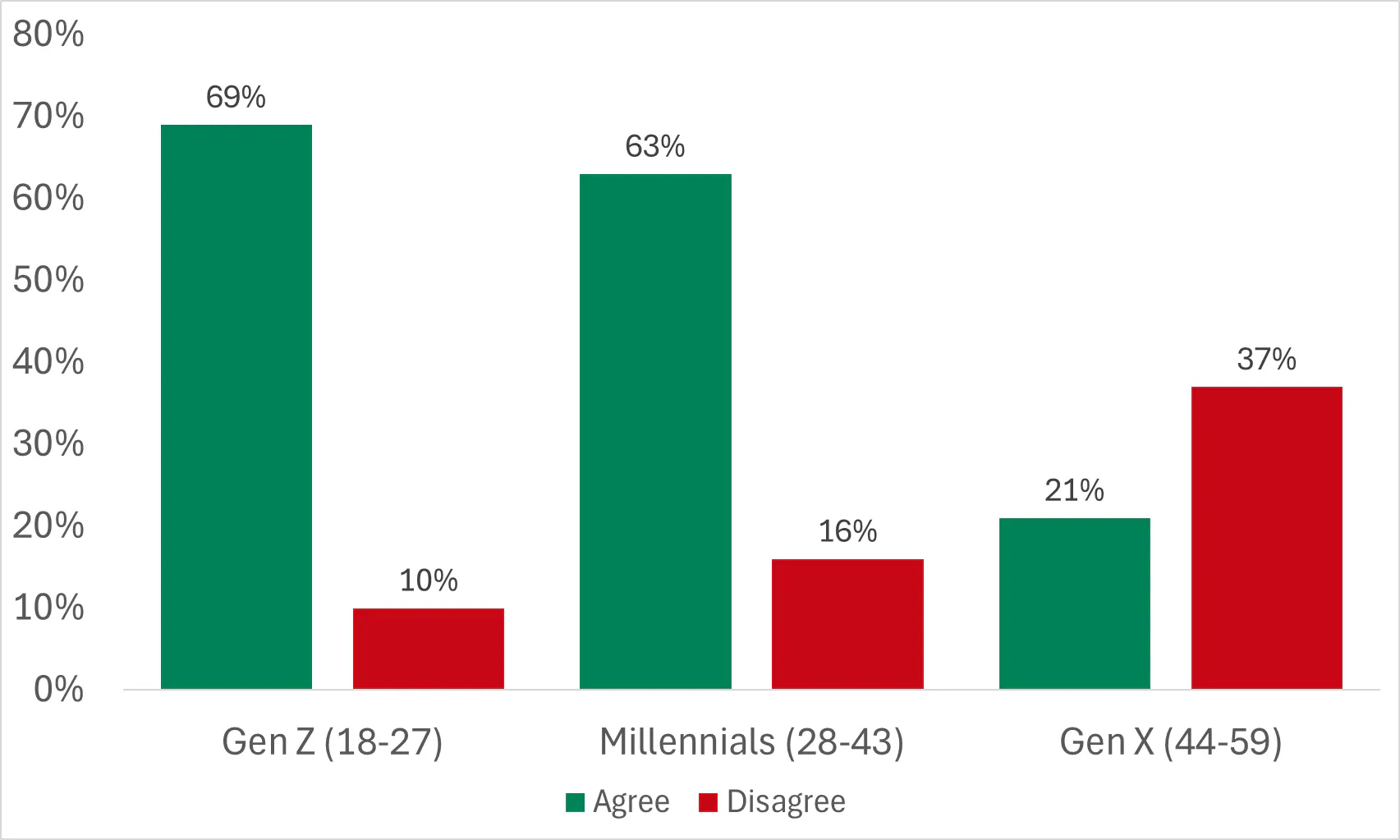 The majority of Gen Z and Millennials will prioritise their ISAs over their pensions this year