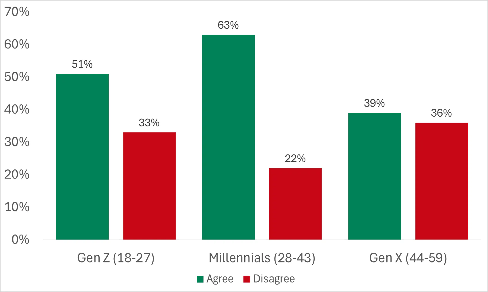Gen Z, millennials and Gen X all agree that changes to rules and allowances are a deterrent to saving or investing