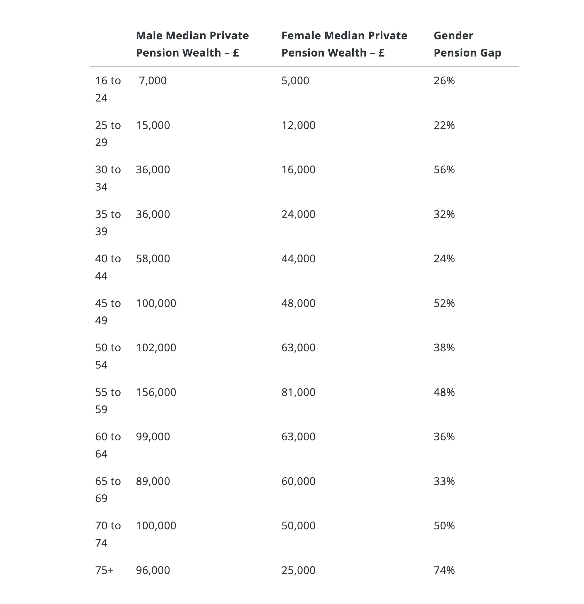 The median private pension wealth of males and females, by age