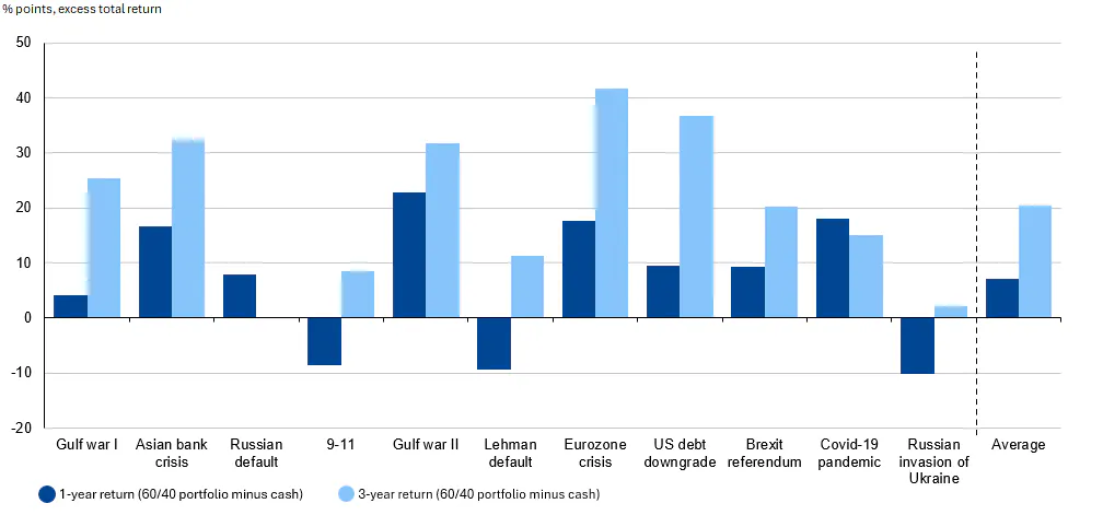 Subsequent one-year and three-year returns over cash, following market shocks