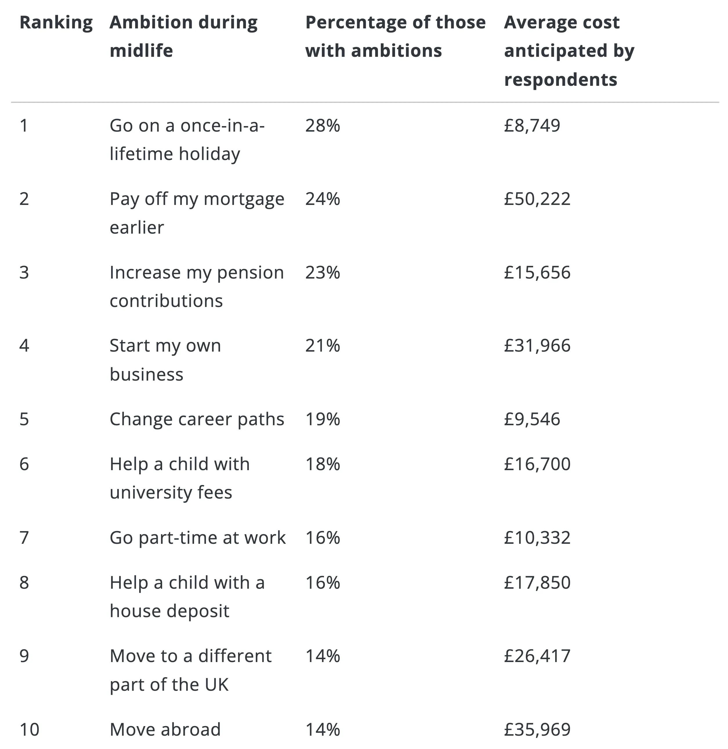 Ambition during midlife