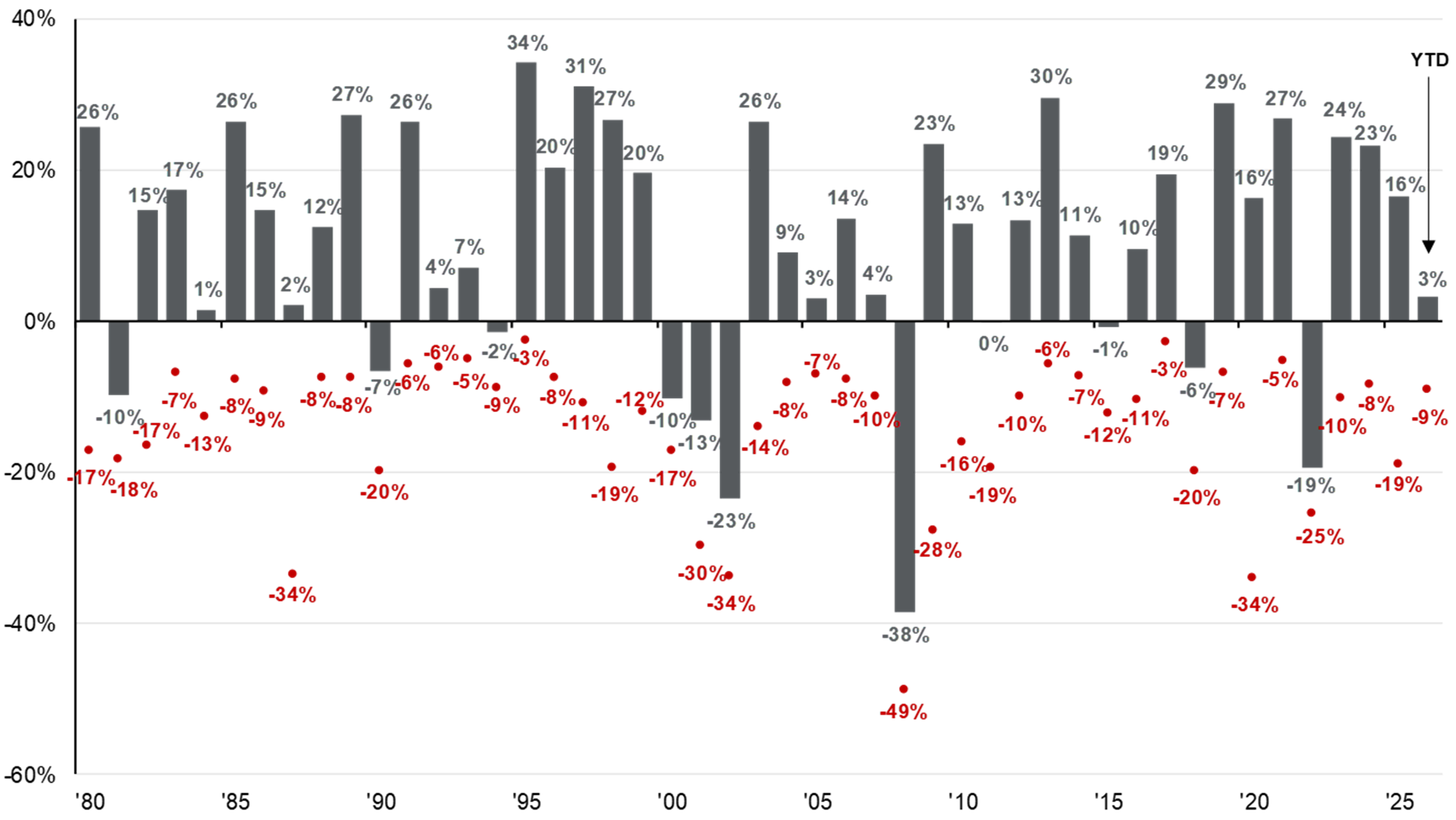 S&P 500 intra-year declines vs. calendar year returns 1980–2025