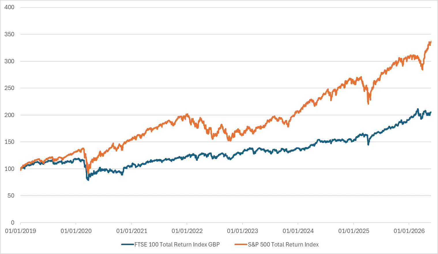 The FTSE 100 and the S&P 500 have recovered from turbulence in recent years