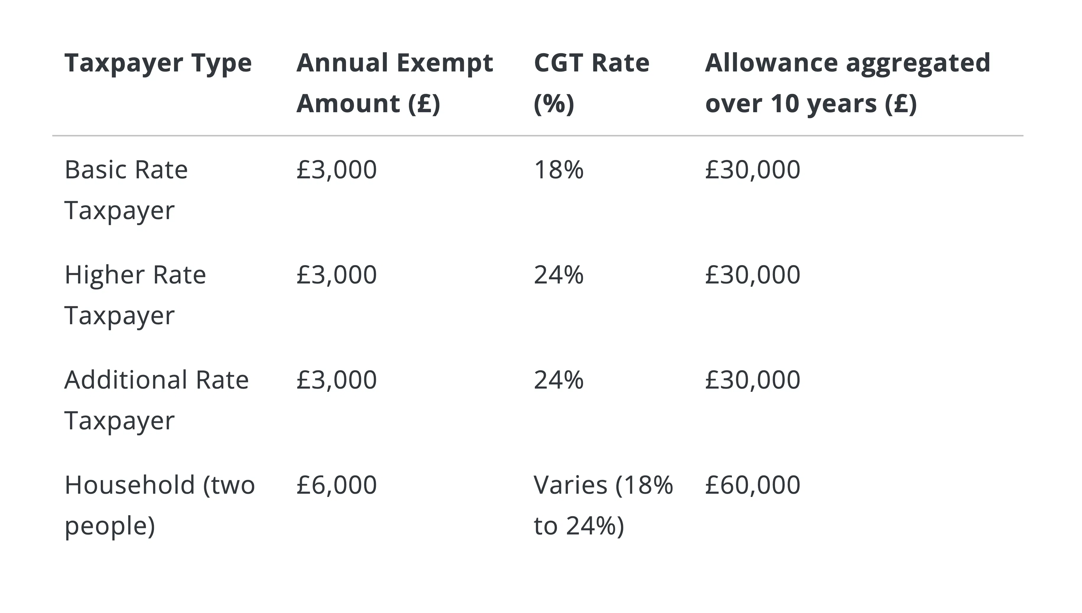 Plan your disposals across tax years