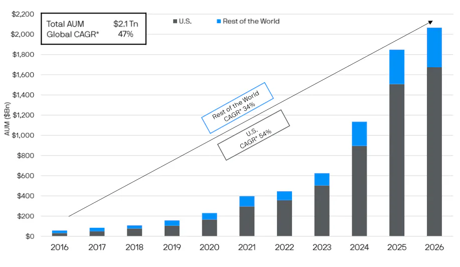 Active ETFs' global assets under management (AUM) increased sharply from 2016 through 2026, with especially rapid growth in the later years. The chart highlights a total AUM level of $2.1T and a 47% global CAGR over the period. It also indicates that growth was faster in the U.S. at 54% CAGR than in the Rest of the World at 34% CAGR, suggesting the U.S. drove a larger share of the expansion during this timeframe.