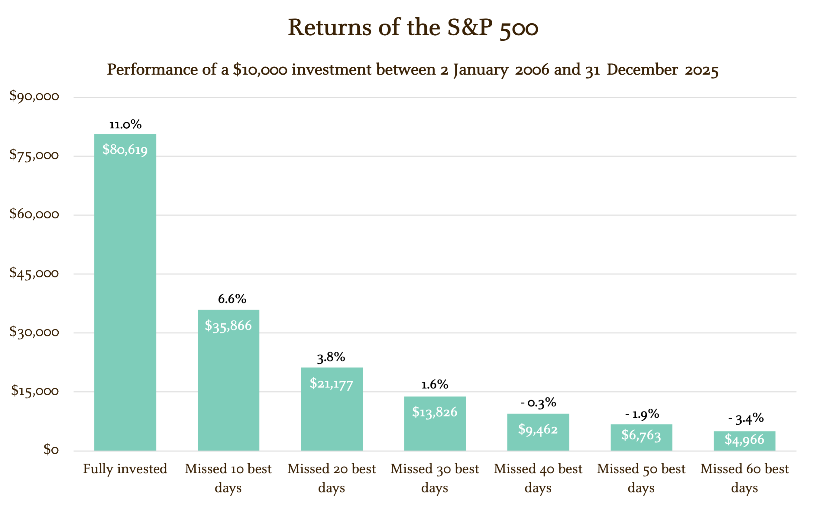 This chart compares an individual who was fully invested for the past 20 years in the S&P 500 to investors who missed some of the best days as a result of being out of the market for a period of time. Missing the top 10 best days reduced the annualized return by almost 50%; missing the top 40 days resulted in a negative annualized return on the original $10,000 investment. Staying the course with a diversified long-term investment strategy may produce a better retirement outcome.